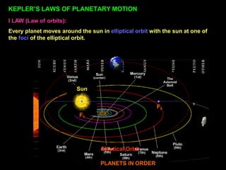 KEPLER’S LAWS OF PLANETARY MOTION
I LAW (Law of orbits):
Every planet moves around the sun in elliptical orbit with the sun at one of
the foci of the elliptical orbit.
F1
F2
Sun
Elliptical Orbit
PLANETS IN ORDER
 