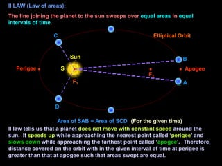 F1
F2
Sun
S
II LAW (Law of areas):
The line joining the planet to the sun sweeps over equal areas in equal
intervals of time.
C Elliptical Orbit
B
Apogee
A
Perigee
D
Area of SAB = Area of SCD (For the given time)
II law tells us that a planet does not move with constant speed around the
sun. It speeds up while approaching the nearest point called ‘perigee’ and
slows down while approaching the farthest point called ‘apogee’. Therefore,
distance covered on the orbit with in the given interval of time at perigee is
greater than that at apogee such that areas swept are equal.
 