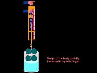 60
80
100
2
0
4
0
0
2
60
0
4
80
0
10
0
20
40
60
80
100
0
Weight of the body partially
immersed in liquid is 50 gwt.
 