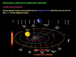 KEPLER’S LAWS OF PLANETARY MOTION
I LAW (Law of orbits):
Every planet moves around the sun in elliptical orbit with the sun at one of
the foci of the elliptical orbit.
PLANETS IN ORDER
F1
F2
Sun
Elliptical Orbit
 