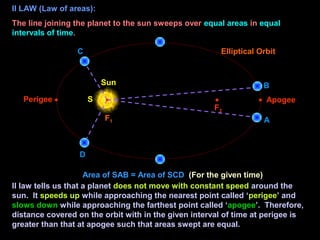 F1
F2
Sun
S
F1
F2
Sun
S
D
C
A
B
Elliptical Orbit
II LAW (Law of areas):
The line joining the planet to the sun sweeps over equal areas in equal
intervals of time.
Apogee
Perigee
II law tells us that a planet does not move with constant speed around the
sun. It speeds up while approaching the nearest point called ‘perigee’ and
slows down while approaching the farthest point called ‘apogee’. Therefore,
distance covered on the orbit with in the given interval of time at perigee is
greater than that at apogee such that areas swept are equal.
Area of SAB = Area of SCD (For the given time)
 