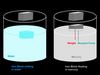 Buoyant Force
Weight
Mercury
Water
Iron Block sinking
in water
Iron Block floating
in mercury
 