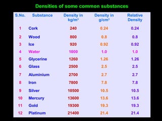 Densities of some common substances
S.No. Substance Density in
kg/m3
Density in
g/cm3
Relative
Density
1 Cork 240 0.24 0.24
2 Wood 800 0.8 0.8
3 Ice 920 0.92 0.92
4 Water 1000 1.0 1.0
5 Glycerine 1260 1.26 1.26
6 Glass 2500 2.5 2.5
7 Aluminium 2700 2.7 2.7
8 Iron 7800 7.8 7.8
9 Silver 10500 10.5 10.5
10 Mercury 13600 13.6 13.6
11 Gold 19300 19.3 19.3
12 Platinum 21400 21.4 21.4
 