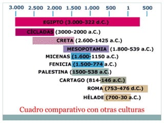 Cuadro comparativo con otras culturas
 