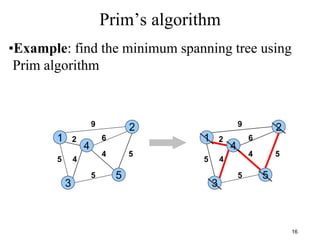 16
Prim’s algorithm
•Example: find the minimum spanning tree using
Prim algorithm
1
3
5
4
2
2
4
5
9
6
4
5
5
1
3
5
4
2
2
4
5
9
6
4
5
5
 