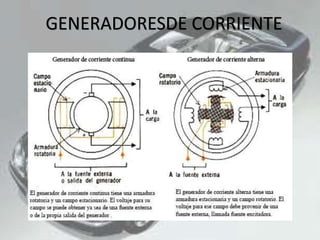 GENERADORESDE CORRIENTE
 