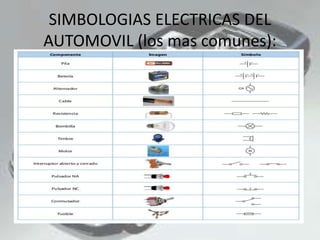 SIMBOLOGIAS ELECTRICAS DEL
AUTOMOVIL (los mas comunes):
 