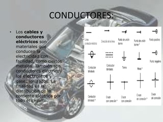 CONDUCTORES:
• Los cables y
conductores
eléctricos son
materiales que
conducen la
electricidad con
facilidad, como ciertos
metales. También son
conductores eléctricos
los electrolitos y
gases ionizados. La
finalidad es la
distribución de la
corriente eléctrica por
todo el circuito.
 