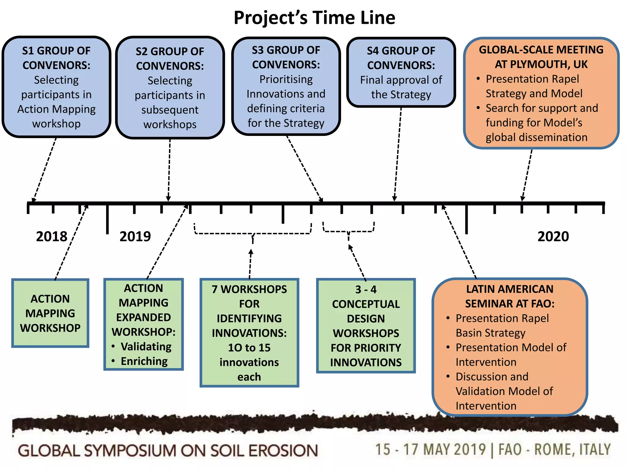 2018 2019 2020
S1 GROUP OF
CONVENORS:
Selecting
participants in
Action Mapping
workshop
S2 GROUP OF
CONVENORS:
Selecting
participants in
subsequent
workshops
S3 GROUP OF
CONVENORS:
Prioritising
Innovations and
defining criteria
for the Strategy
S4 GROUP OF
CONVENORS:
Final approval of
the Strategy
ACTION
MAPPING
WORKSHOP
ACTION
MAPPING
EXPANDED
WORKSHOP:
• Validating
• Enriching
7 WORKSHOPS
FOR
IDENTIFYING
INNOVATIONS:
1O to 15
innovations
each
3 - 4
CONCEPTUAL
DESIGN
WORKSHOPS
FOR PRIORITY
INNOVATIONS
LATIN AMERICAN
SEMINAR AT FAO:
• Presentation Rapel
Basin Strategy
• Presentation Model of
Intervention
• Discussion and
Validation Model of
Intervention
GLOBAL-SCALE MEETING
AT PLYMOUTH, UK
• Presentation Rapel
Strategy and Model
• Search for support and
funding for Model’s
global dissemination
Project’s Time Line
 