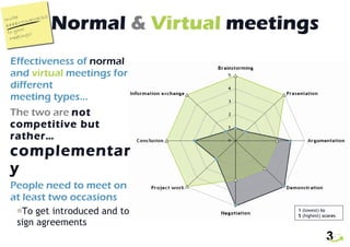 Normal  &   Virtual  meetings Effectiveness of  normal  and  virtual  meetings for different  meeting types… The two are  not competitive but rather…  complementary People need to meet on at least two occasions To get introduced and to sign agreements 1  (lowest)  to  5  (highest)  scores 