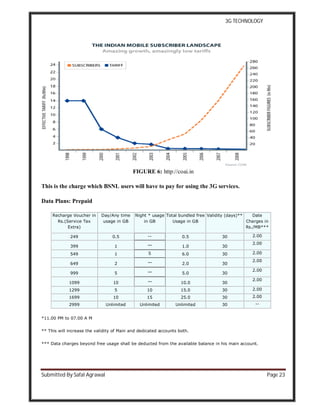 3G TECHNOLOGY
Submitted By Safal Agrawal Page 23
FIGURE 6: http://coai.in
This is the charge which BSNL users will have to pay for using the 3G services.
Data Plans: Prepaid
Recharge Voucher in
Rs.(Service Tax
Extra)
Day/Any time
usage in GB
Night * usage
in GB
Total bundled free
Usage in GB
Validity (days)** Date
Charges in
Rs./MB***
249 0.5 -- 0.5 30 2.00
399 1 -- 1.0 30
2.00
549 1 5 6.0 30 2.00
649 2 -- 2.0 30
2.00
999 5 -- 5.0 30
2.00
1099 10 -- 10.0 30
2.00
1299 5 10 15.0 30 2.00
1699 10 15 25.0 30 2.00
2999 Unlimited Unlimited Unlimited 30 --
*11.00 PM to 07.00 A M
** This will increase the validity of Main and dedicated accounts both.
*** Data charges beyond free usage shall be deducted from the available balance in his main account.
 