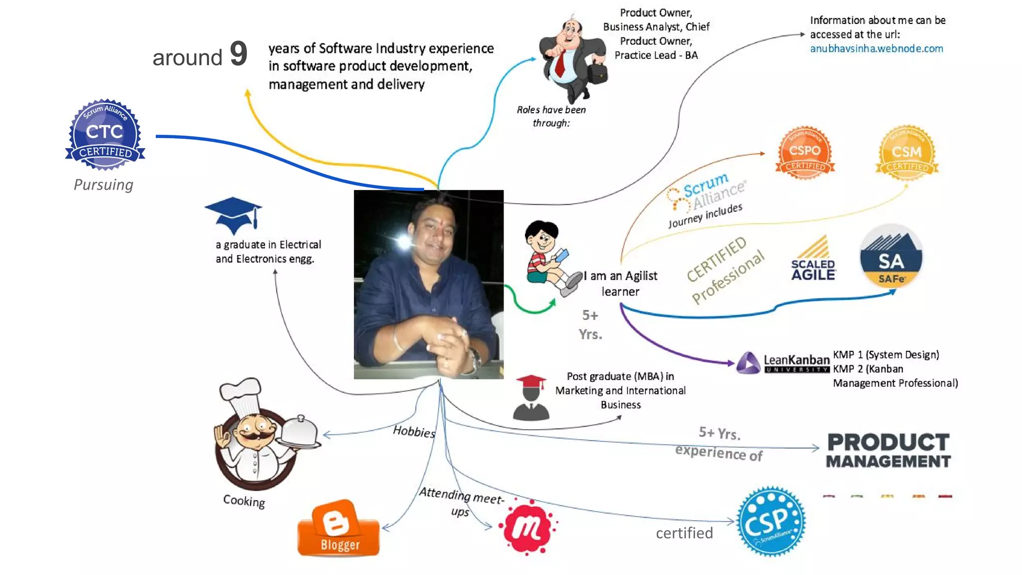 around 9
Pursuing
certified
 