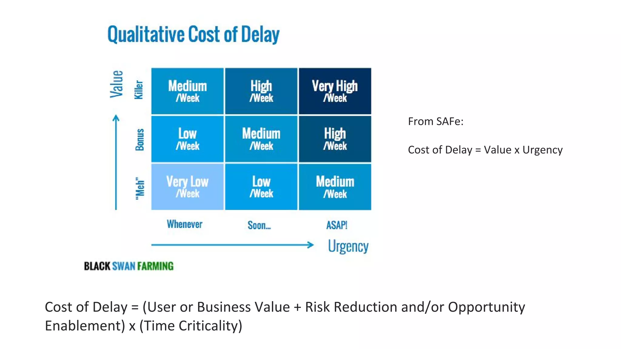 Cost of Delay = (User or Business Value + Risk Reduction and/or Opportunity
Enablement) x (Time Criticality)
From SAFe:
Cost of Delay = Value x Urgency
 