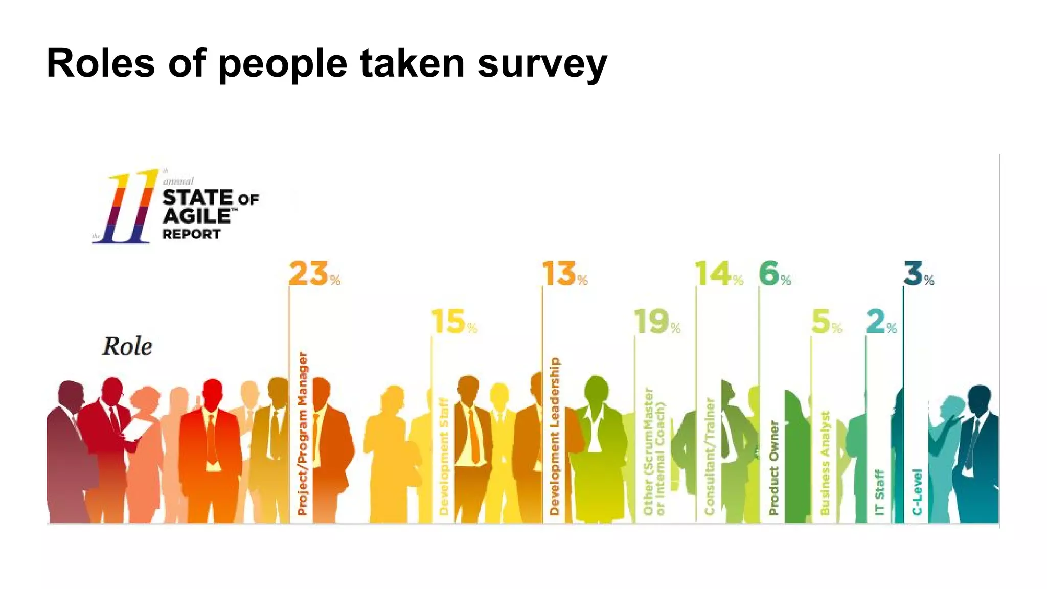Roles of people taken survey
 