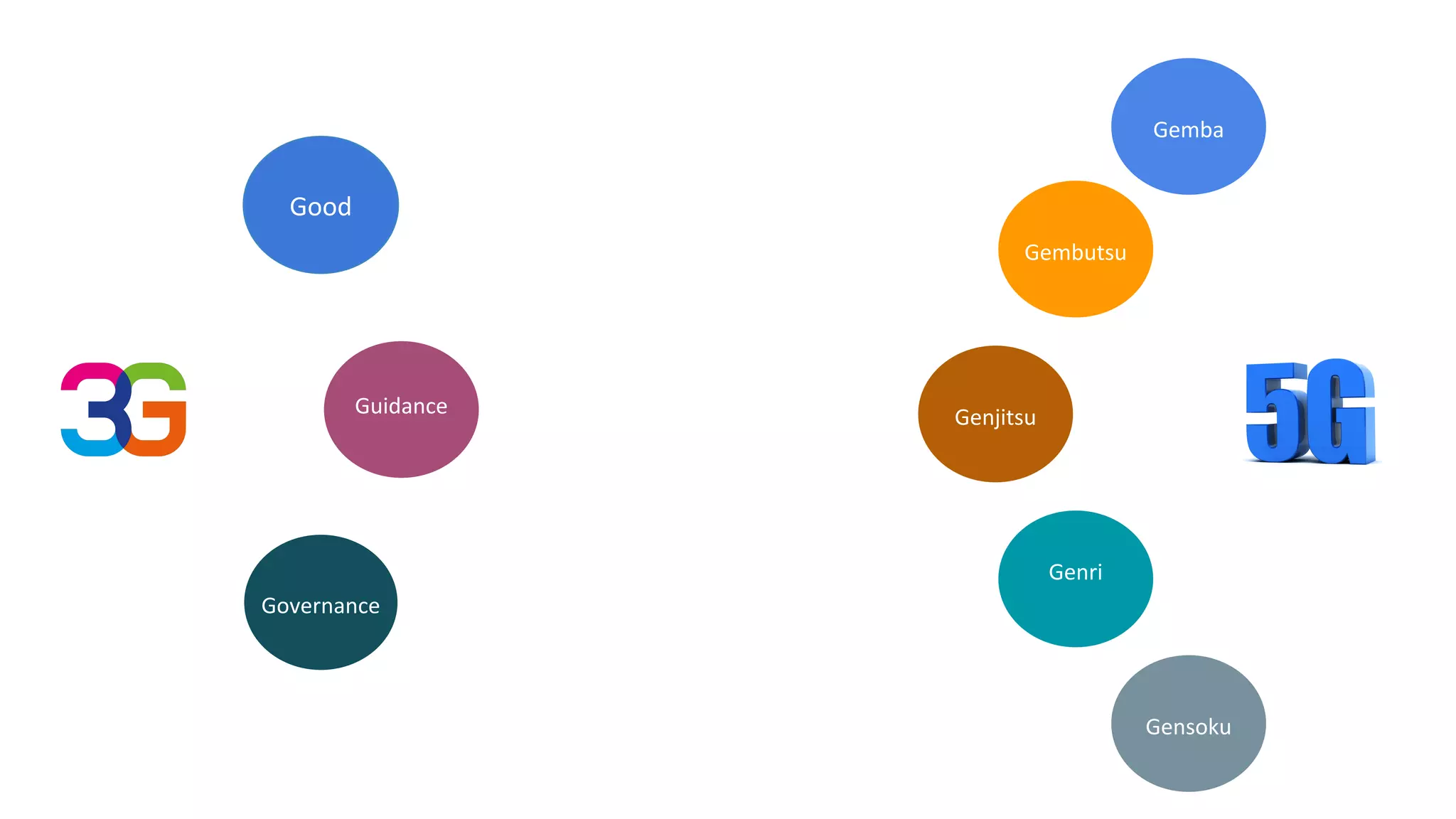 Good
Guidance
Governance
Gemba
Gembutsu
Genjitsu
Genri
Gensoku
 