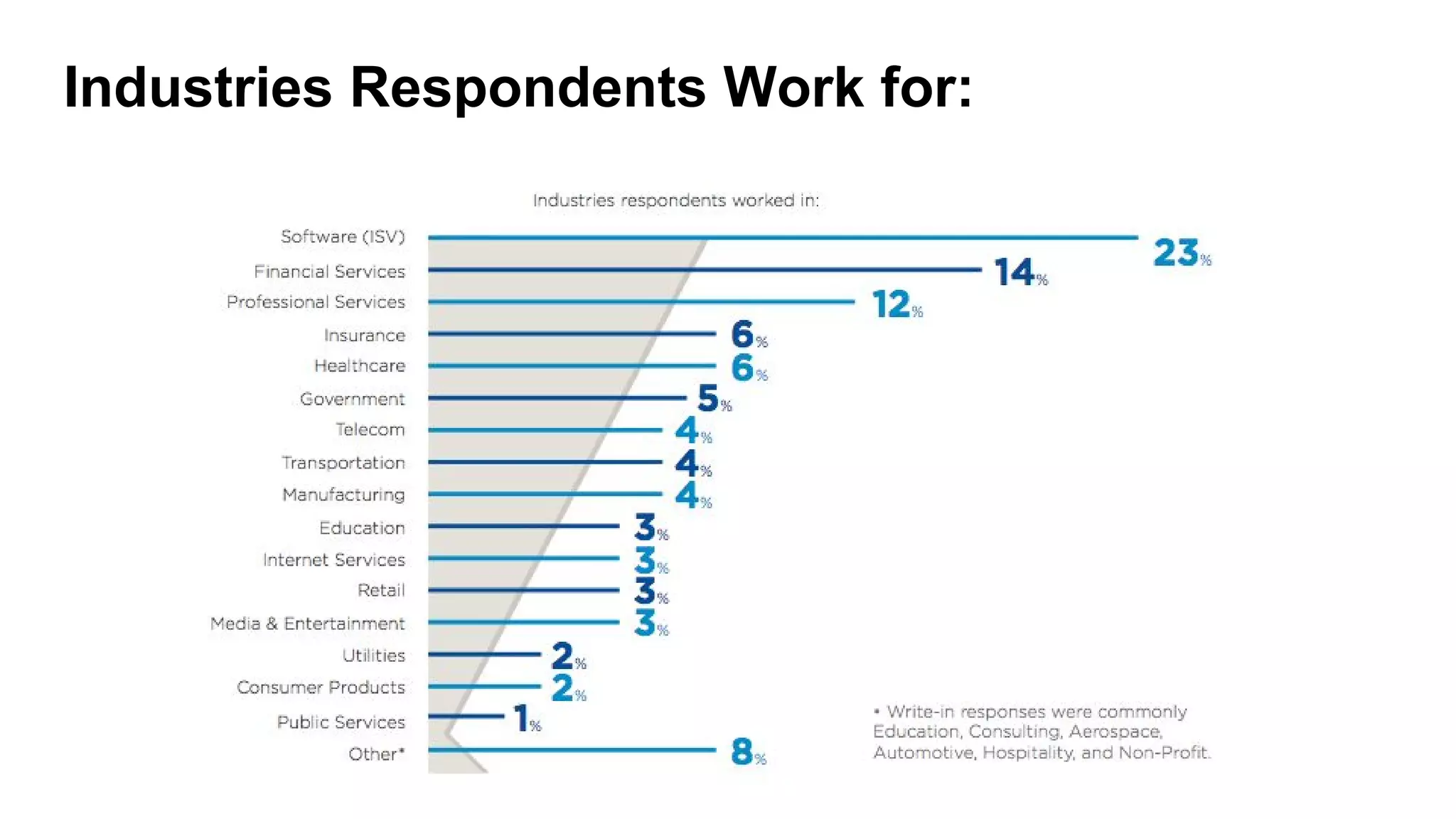 Industries Respondents Work for:
 