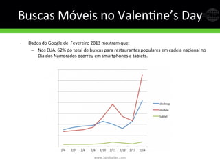 Buscas	
  Móveis	
  no	
  ValenGne’s	
  Day	
  
•  Dados	
  do	
  Google	
  de	
  	
  Fevereiro	
  2013	
  mostram	
  que:	
  
–  Nos	
  EUA,	
  62%	
  do	
  total	
  de	
  buscas	
  para	
  restaurantes	
  populares	
  em	
  cadeia	
  nacional	
  no	
  
Dia	
  dos	
  Namorados	
  ocorreu	
  em	
  smartphones	
  e	
  tablets.	
  	
  
www.3globaltec.com	
  
 
