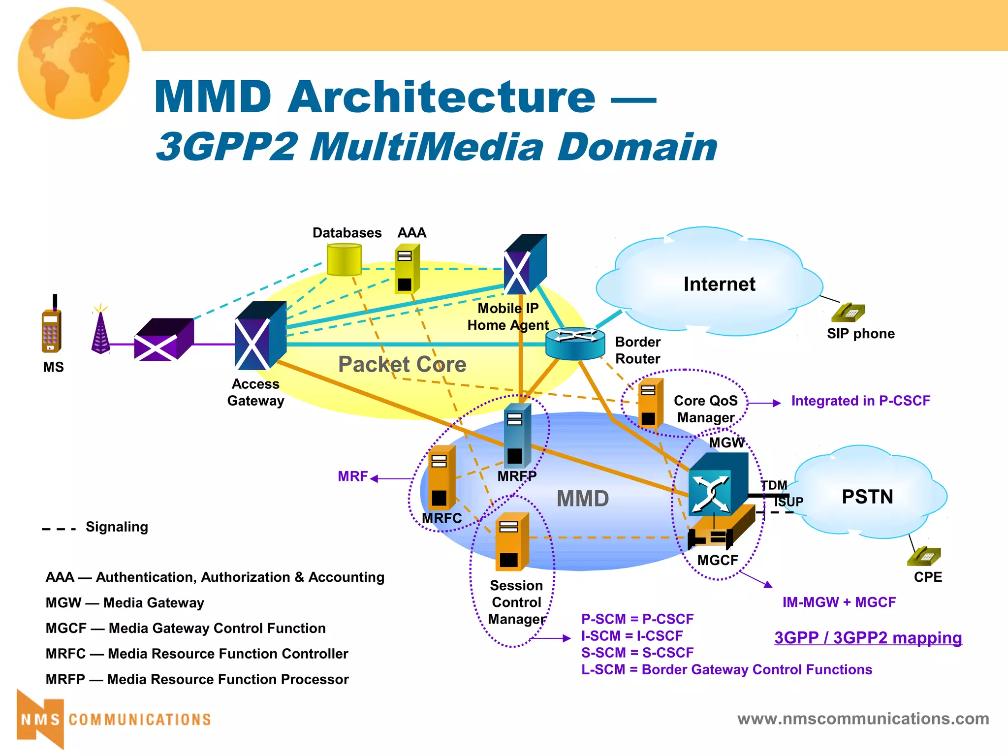 www.nmscommunications.com
MMD Architecture —
3GPP2 MultiMedia Domain
MS
Access
Gateway
Internet
AAA
MMD
SIP phone
Signaling
AAA — Authentication, Authorization & Accounting
MGW — Media Gateway
MGCF — Media Gateway Control Function
MRFC — Media Resource Function Controller
MRFP — Media Resource Function Processor
PSTN
CPE
Databases
Core QoS
Manager
ISUP
MGCF
TDM
MGW
Mobile IP
Home Agent
Border
Router
Packet Core
Session
Control
Manager
MRFC
MRFPMRF
IM-MGW + MGCF
P-SCM = P-CSCF
I-SCM = I-CSCF
S-SCM = S-CSCF
L-SCM = Border Gateway Control Functions
Integrated in P-CSCF
3GPP / 3GPP2 mapping
 