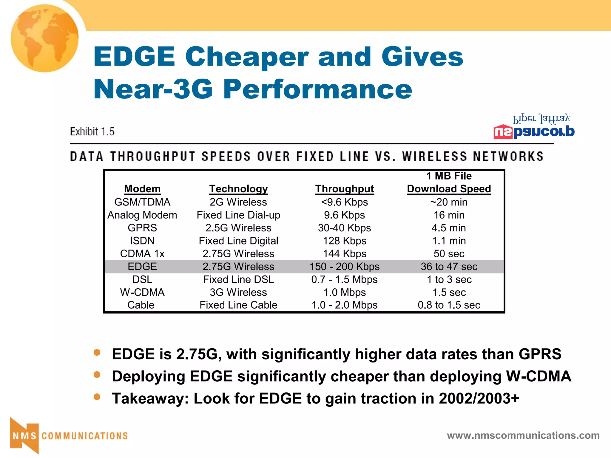 www.nmscommunications.com
1 MB File
Modem Technology Throughput Download Speed
GSM/TDMA 2G Wireless <9.6 Kbps ~20 min
Analog Modem Fixed Line Dial-up 9.6 Kbps 16 min
GPRS 2.5G Wireless 30-40 Kbps 4.5 min
ISDN Fixed Line Digital 128 Kbps 1.1 min
CDMA 1x 2.75G Wireless 144 Kbps 50 sec
EDGE 2.75G Wireless 150 - 200 Kbps 36 to 47 sec
DSL Fixed Line DSL 0.7 - 1.5 Mbps 1 to 3 sec
W-CDMA 3G Wireless 1.0 Mbps 1.5 sec
Cable Fixed Line Cable 1.0 - 2.0 Mbps 0.8 to 1.5 sec
EDGE Cheaper and Gives
Near-3G Performance
 EDGE is 2.75G, with significantly higher data rates than GPRS
 Deploying EDGE significantly cheaper than deploying W-CDMA
 Takeaway: Look for EDGE to gain traction in 2002/2003+
 