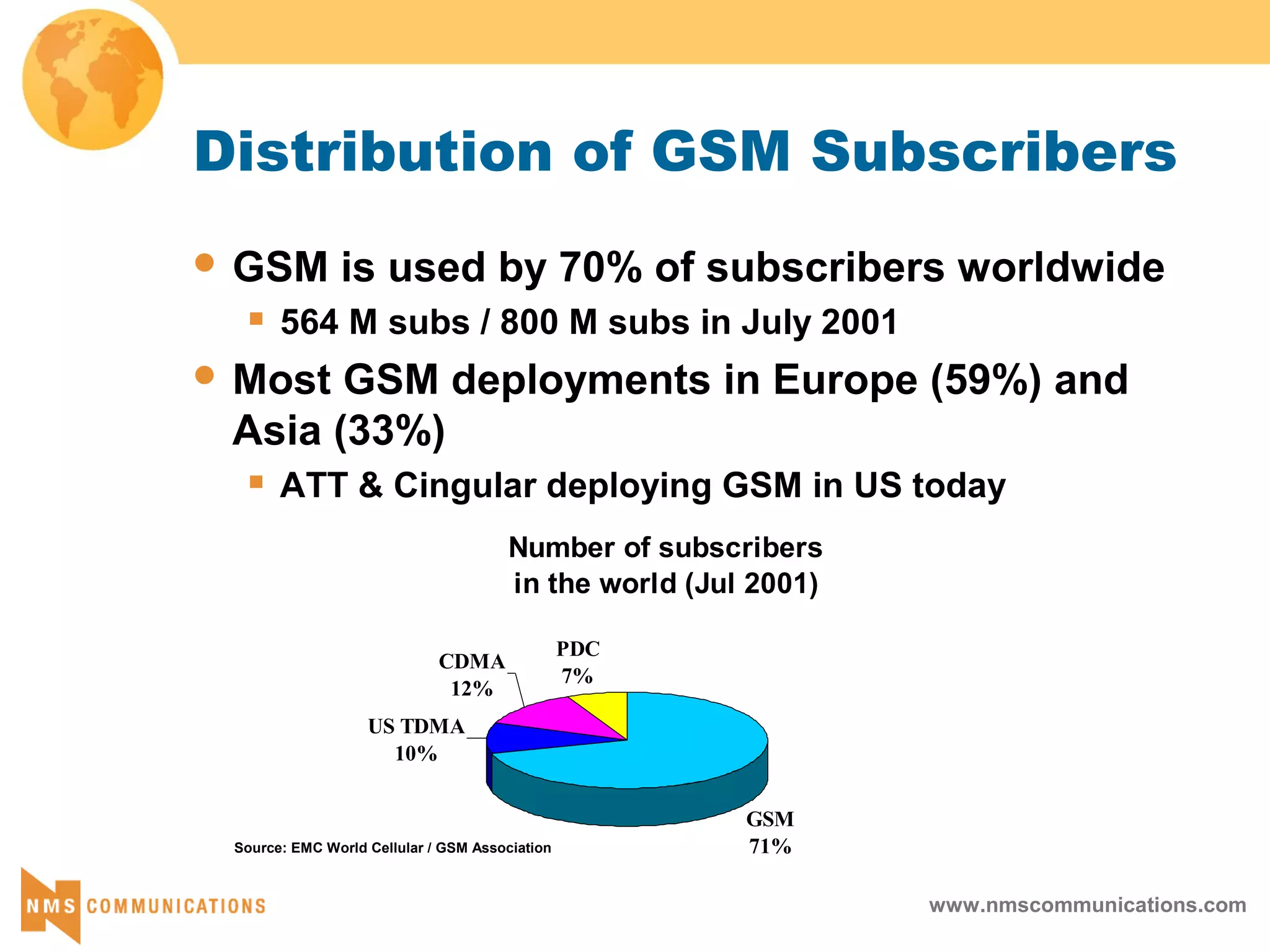www.nmscommunications.com
Distribution of GSM Subscribers
 GSM is used by 70% of subscribers worldwide
 564 M subs / 800 M subs in July 2001
 Most GSM deployments in Europe (59%) and
Asia (33%)
 ATT & Cingular deploying GSM in US today
Number of subscribers
in the world (Jul 2001)
GSM
71%
US TDMA
10%
CDMA
12%
PDC
7%
Source: EMC World Cellular / GSM Association
 