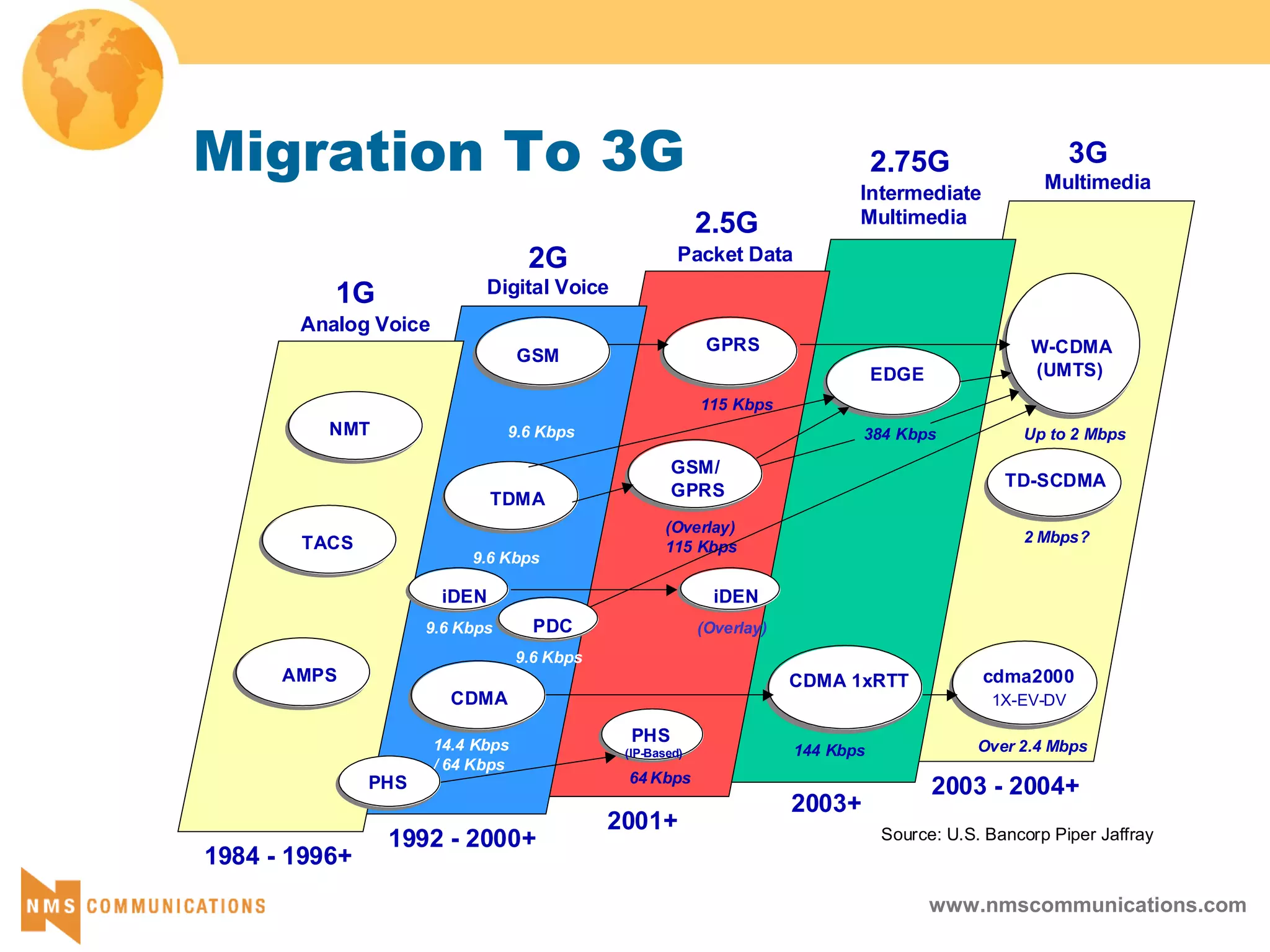 www.nmscommunications.com
CDMA
GSM
TDMA
PHS
(IP-Based)
64 Kbps
GPRS
115 Kbps
CDMA 1xRTT
144 Kbps
EDGE
384 Kbps
cdma2000
1X-EV-DV
Over 2.4 Mbps
W-CDMA
(UMTS)
Up to 2 Mbps
2G
2.5G
2.75G 3G
1992 - 2000+
2001+
2003+
1G
1984 - 1996+
2003 - 2004+
TACS
NMT
AMPS
GSM/
GPRS
(Overlay)
115 Kbps
9.6 Kbps
9.6 Kbps
14.4 Kbps
/ 64 Kbps
9.6 Kbps
PDC
Analog Voice
Digital Voice
Packet Data
Intermediate
Multimedia
Multimedia
PHS
TD-SCDMA
2 Mbps?
9.6 Kbps
iDEN
(Overlay)
iDEN
Source: U.S. Bancorp Piper Jaffray
Migration To 3G
 