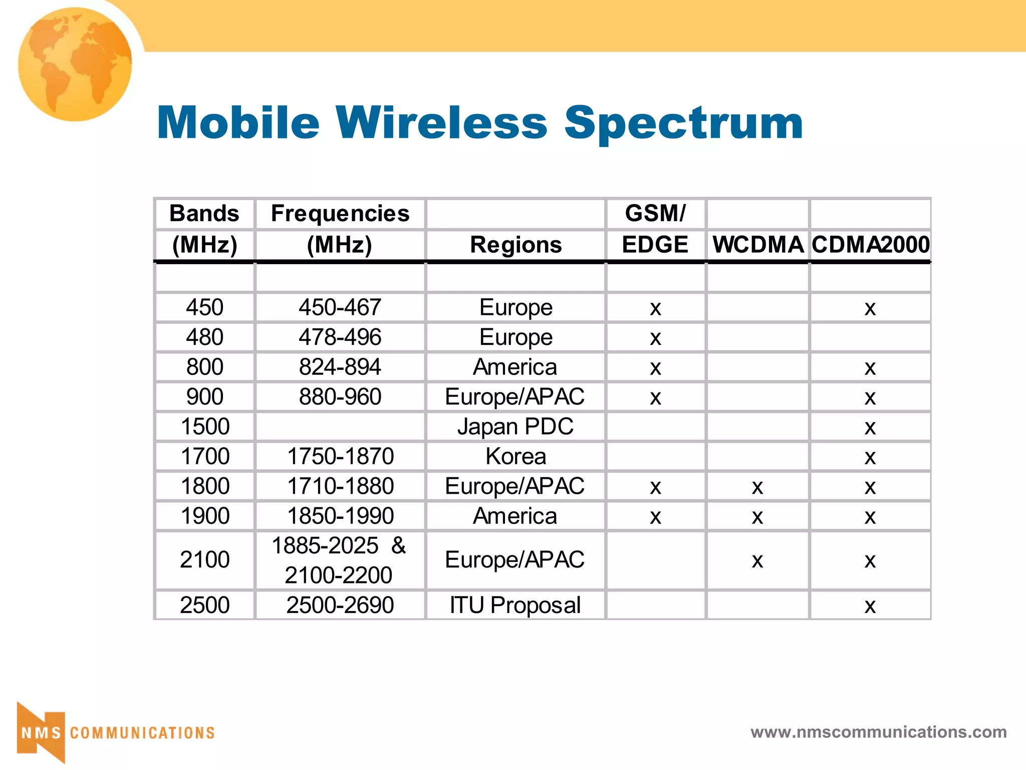 www.nmscommunications.com
Mobile Wireless Spectrum
Bands Frequencies GSM/
(MHz) (MHz) Regions EDGE WCDMA CDMA2000
450 450-467 Europe x x
480 478-496 Europe x
800 824-894 America x x
900 880-960 Europe/APAC x x
1500 Japan PDC x
1700 1750-1870 Korea x
1800 1710-1880 Europe/APAC x x x
1900 1850-1990 America x x x
2100
1885-2025 &
2100-2200
Europe/APAC x x
2500 2500-2690 ITU Proposal x
 