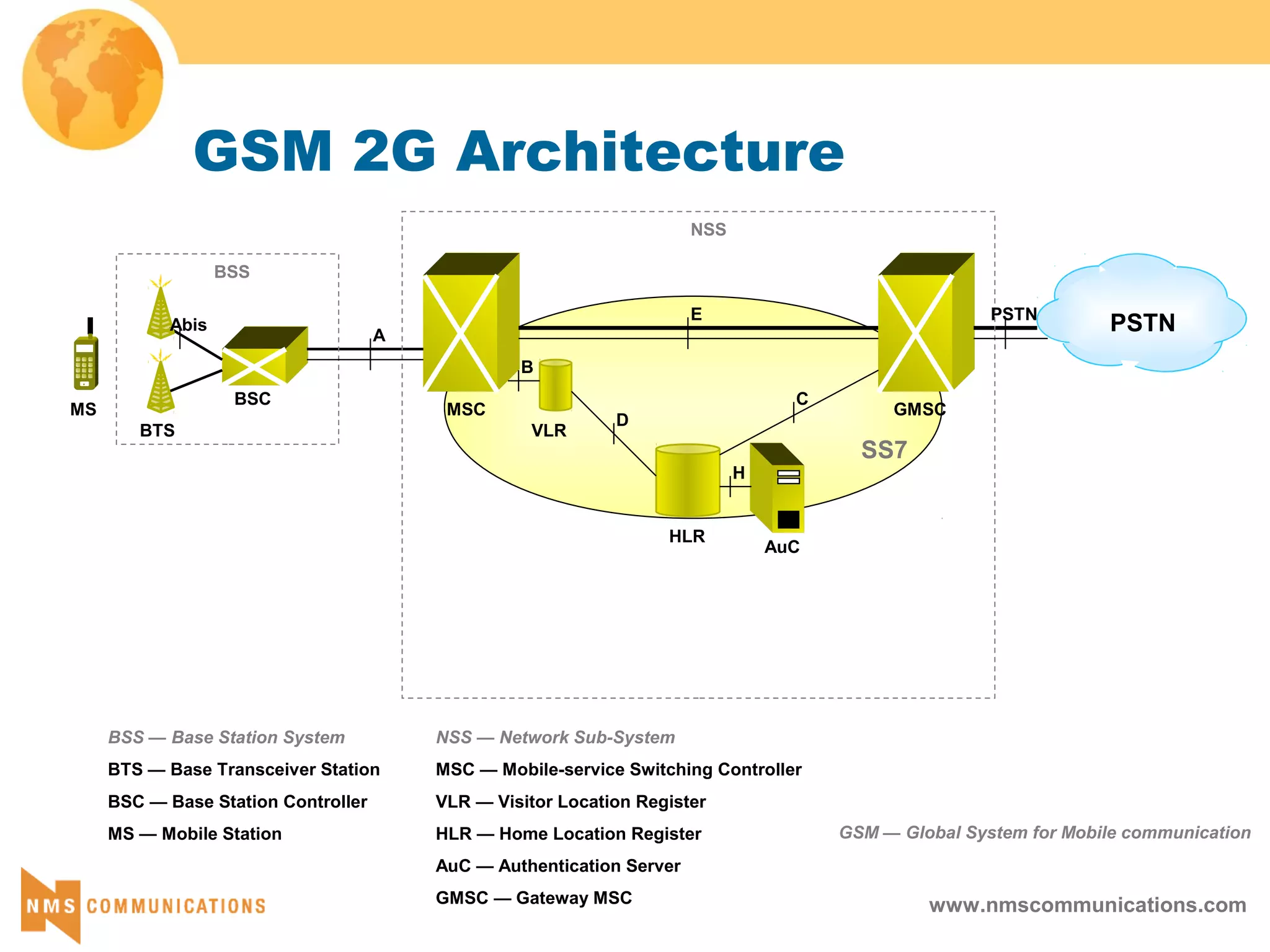 www.nmscommunications.com
BSS — Base Station System
BTS — Base Transceiver Station
BSC — Base Station Controller
MS — Mobile Station
NSS — Network Sub-System
MSC — Mobile-service Switching Controller
VLR — Visitor Location Register
HLR — Home Location Register
AuC — Authentication Server
GMSC — Gateway MSC
GSM 2G Architecture
SS7
BTS
BSC
MSC
VLR
HLR
AuC
GMSC
BSS
PSTN
NSS
A
E
C
D
PSTN
Abis
B
H
MS
GSM — Global System for Mobile communication
 