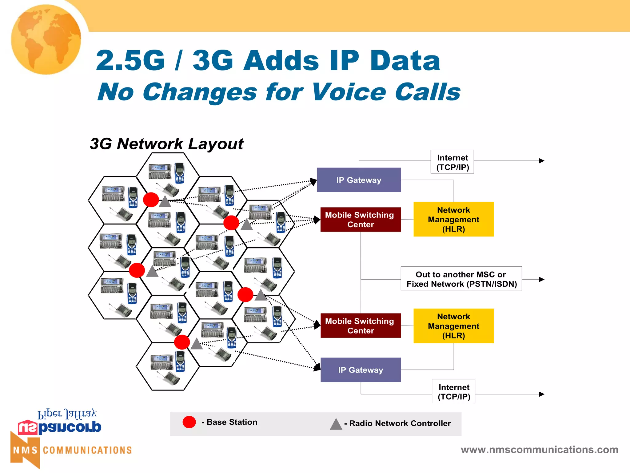 www.nmscommunications.com
2.5G / 3G Adds IP Data
No Changes for Voice Calls
Mobile Switching
Center
Out to another MSC or
Fixed Network (PSTN/ISDN)
3G Network Layout
Mobile Switching
Center
IP Gateway
Internet
(TCP/IP)
IP Gateway
Internet
(TCP/IP)
Network
Management
(HLR)
- Base Station - Radio Network Controller
Mobile Switching
Center
Network
Management
(HLR)
Out to another MSC or
Fixed Network (PSTN/ISDN)
 