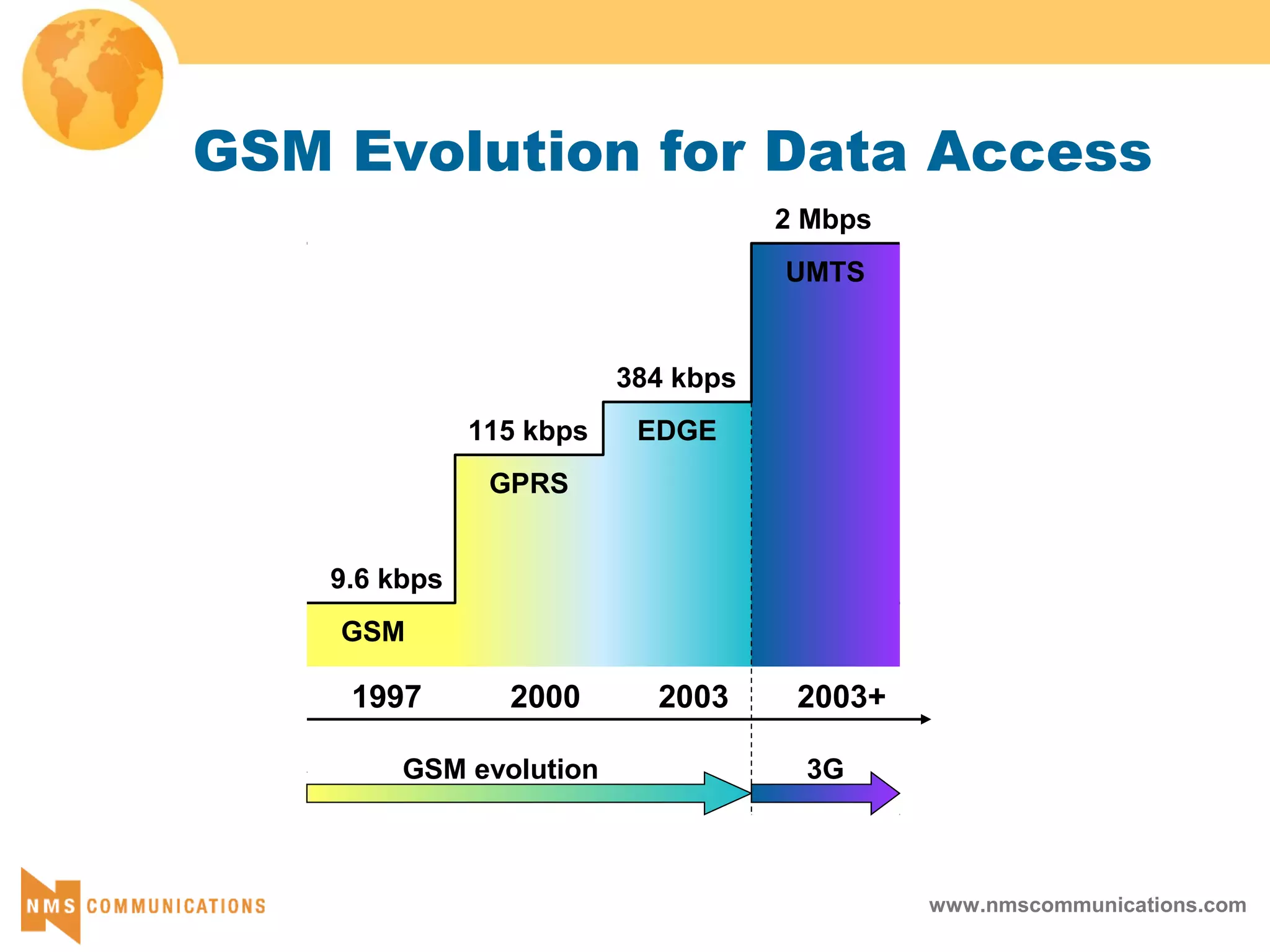 www.nmscommunications.com
GSM Evolution for Data Access
1997 2000 2003 2003+
GSM
GPRS
EDGE
UMTS
9.6 kbps
115 kbps
384 kbps
2 Mbps
GSM evolution 3G
 