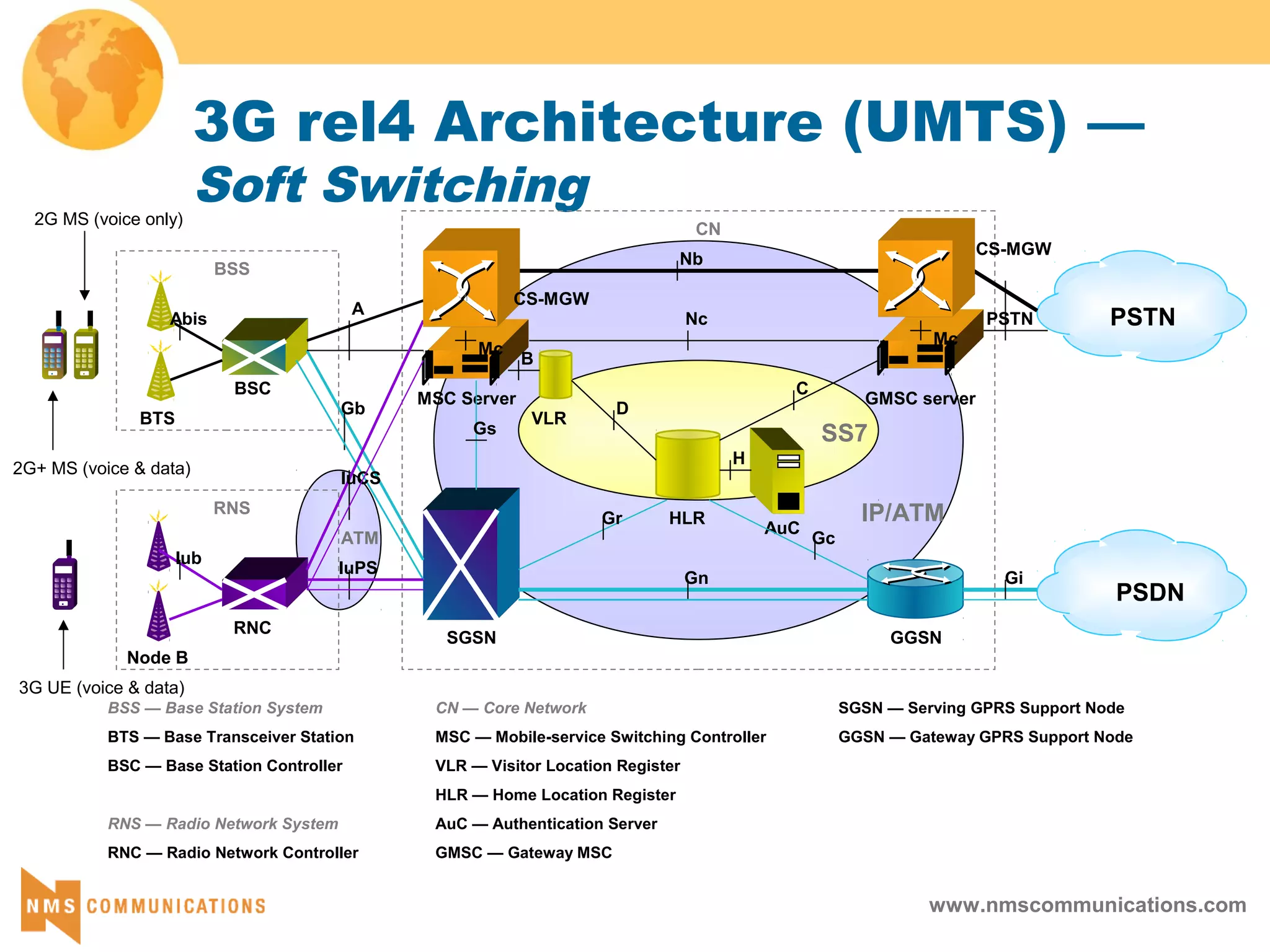 www.nmscommunications.com
3G rel4 Architecture (UMTS) —
Soft Switching
SS7
IP/ATM
BTS
BSC
MSC Server
VLR
HLR
AuC
GMSC server
BSS
SGSN GGSN
PSTN
PSDN
CN
C
D
Gc
Gr
Gn Gi
Gb
Abis
Gs
B
H
BSS — Base Station System
BTS — Base Transceiver Station
BSC — Base Station Controller
RNS — Radio Network System
RNC — Radio Network Controller
CN — Core Network
MSC — Mobile-service Switching Controller
VLR — Visitor Location Register
HLR — Home Location Register
AuC — Authentication Server
GMSC — Gateway MSC
SGSN — Serving GPRS Support Node
GGSN — Gateway GPRS Support Node
A
Nc
2G MS (voice only)
2G+ MS (voice & data)
Node B
RNC
RNS
Iub
IuCS
IuPS
3G UE (voice & data)
Mc
CS-MGW
CS-MGW
Nb
PSTN
Mc
ATM
 