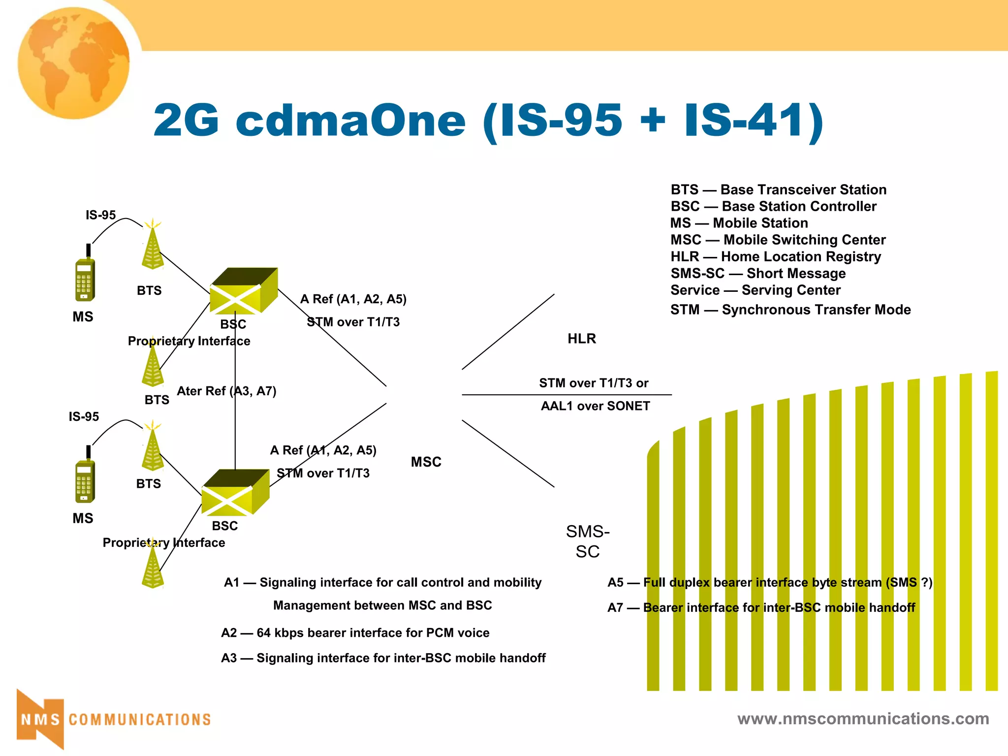 www.nmscommunications.com
MSC
HLR
SMS-
SC
A Ref (A1, A2, A5)
STM over T1/T3
A Ref (A1, A2, A5)
STM over T1/T3
STM over T1/T3 or
AAL1 over SONET
BSC
BSC
Proprietary Interface
BTS
BTS
Proprietary Interface
BTS
IS-95
MS
IS-95
MS
BTS — Base Transceiver Station
BSC — Base Station Controller
MS — Mobile Station
MSC — Mobile Switching Center
HLR — Home Location Registry
SMS-SC — Short Message
Service — Serving Center
STM — Synchronous Transfer Mode
Ater Ref (A3, A7)
A1 — Signaling interface for call control and mobility
Management between MSC and BSC
A2 — 64 kbps bearer interface for PCM voice
A5 — Full duplex bearer interface byte stream (SMS ?)
A3 — Signaling interface for inter-BSC mobile handoff
A7 — Bearer interface for inter-BSC mobile handoff
2G cdmaOne (IS-95 + IS-41)
 