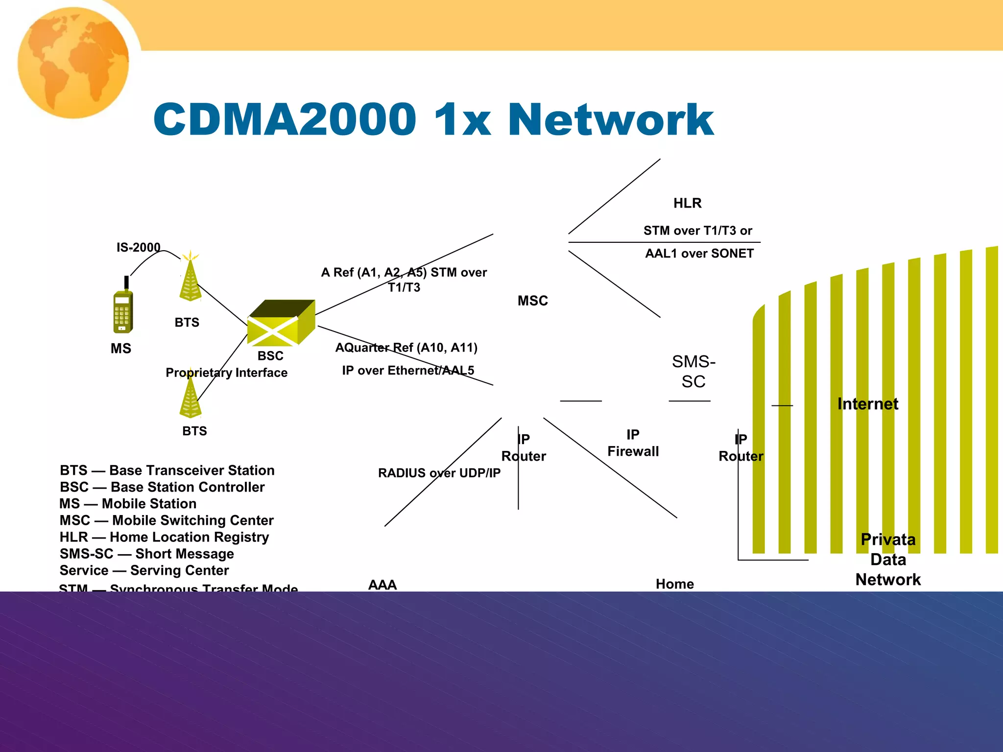 www.nmscommunications.com
CDMA2000 1x Network
BTS — Base Transceiver Station
BSC — Base Station Controller
MS — Mobile Station
MSC — Mobile Switching Center
HLR — Home Location Registry
SMS-SC — Short Message
Service — Serving Center
STM — Synchronous Transfer Mode
PDSN — Packet Data Serving Node
AAA — Authentication, Authorization, and Accounting
Home Agent — Mobile IP Home Agent
A10 — Bearer interface between BSC (PCF) and PDSN for packet data
A11 — Signaling interface between BSC (PCF) and PDSN for packet data
MSC
A Ref (A1, A2, A5) STM over
T1/T3
STM over T1/T3 or
AAL1 over SONET
HLR
SMS-
SC
BSC
Proprietary Interface
BTS
BTS
IS-2000
MS
PDSN
Home
Agent
IP
Firewall
IP
Router
Internet
Privata
Data
Network
IP
Router
AQuarter Ref (A10, A11)
IP over Ethernet/AAL5
AAA
RADIUS over UDP/IP
 
