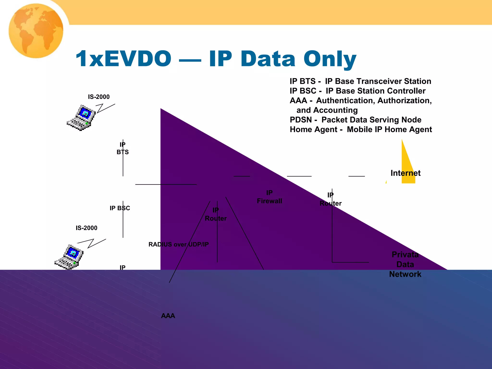 www.nmscommunications.com
1xEVDO — IP Data Only
IS-2000
IP
BTS
IS-2000
IP
BTS
IP BSC IP
Router
PDSN Home
Agent
IP
Firewall
IP
Router
Internet
Privata
Data
Network
IP BTS - IP Base Transceiver Station
IP BSC - IP Base Station Controller
AAA - Authentication, Authorization,
and Accounting
PDSN - Packet Data Serving Node
Home Agent - Mobile IP Home Agent
AAA
RADIUS over UDP/IP
 