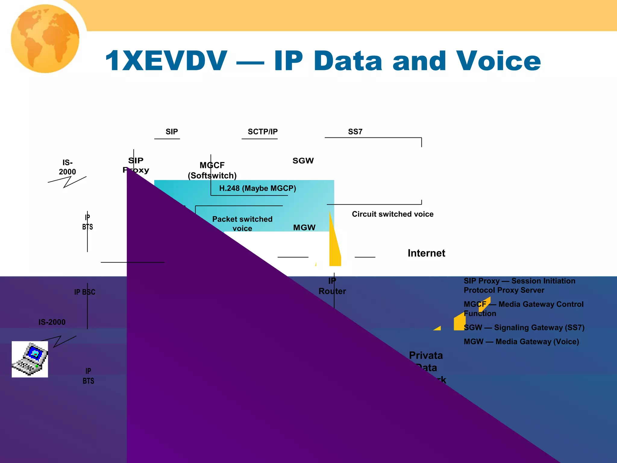 www.nmscommunications.com
Nextgen MSC ?
1XEVDV — IP Data and Voice
Packet switched
voice
SIP
Proxy
SIP
SIP
SGW
SS7
MGCF
(Softswitch)
SCTP/IP
H.248 (Maybe MGCP)
MGW
Circuit switched voice
PDSN +
Router
AAA Home
Agent
Internet
IP
Firewall
IP
Router
Privata
Data
Network
IS-
2000
IP
BTS
SIP Proxy — Session Initiation
Protocol Proxy Server
MGCF — Media Gateway Control
Function
SGW — Signaling Gateway (SS7)
MGW — Media Gateway (Voice)
IS-2000
IP
BTS
IP BSC
 
