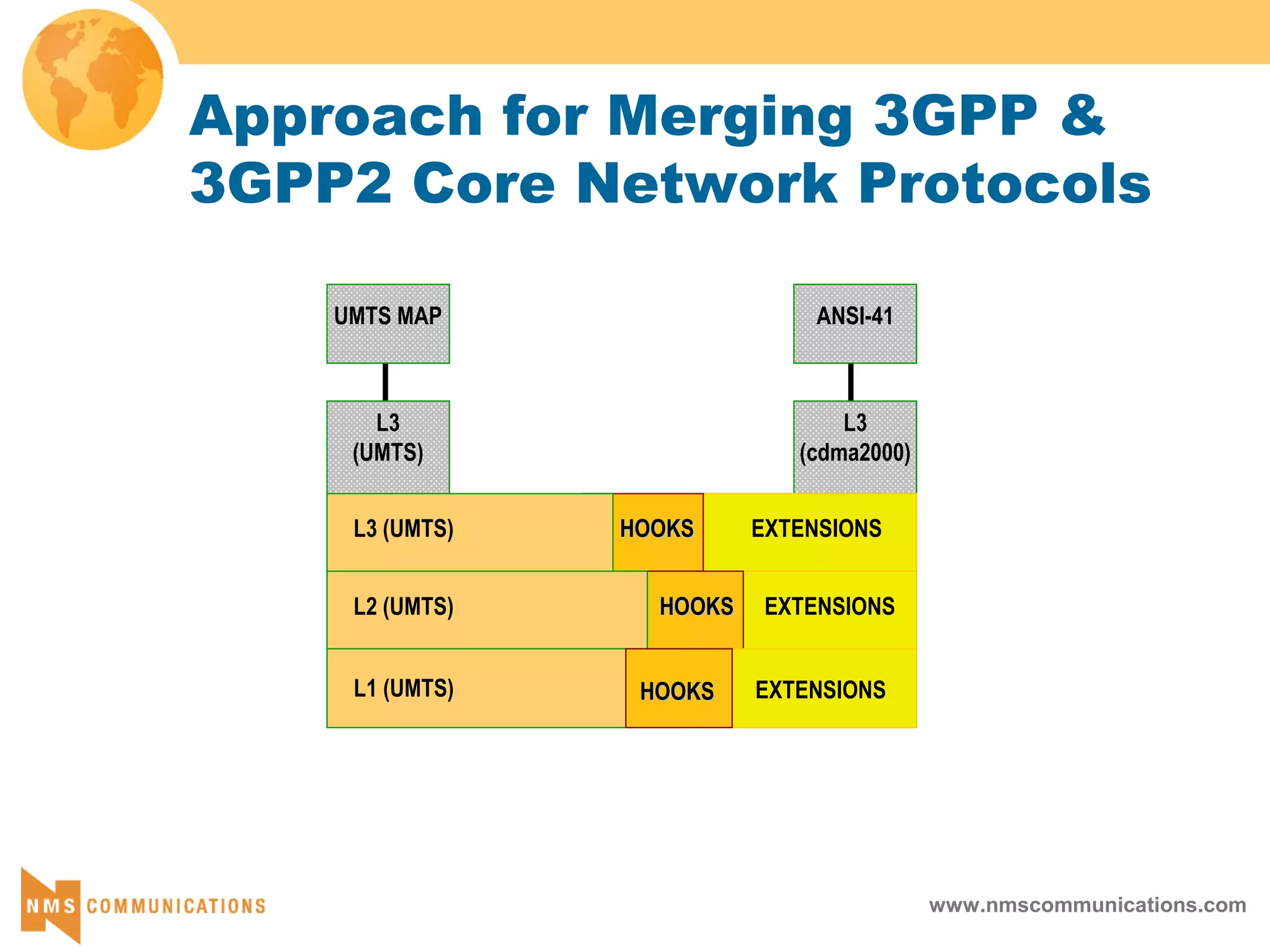 www.nmscommunications.com
Approach for Merging 3GPP &
3GPP2 Core Network Protocols
UMTS MAP ANSI-41
L3
(UMTS)
L3
(cdma2000)
L3 (UMTS) HOOKSHOOKS EXTENSIONS
L2 (UMTS) HOOKSHOOKS EXTENSIONS
L1 (UMTS) EXTENSIONSHOOKSHOOKS
 