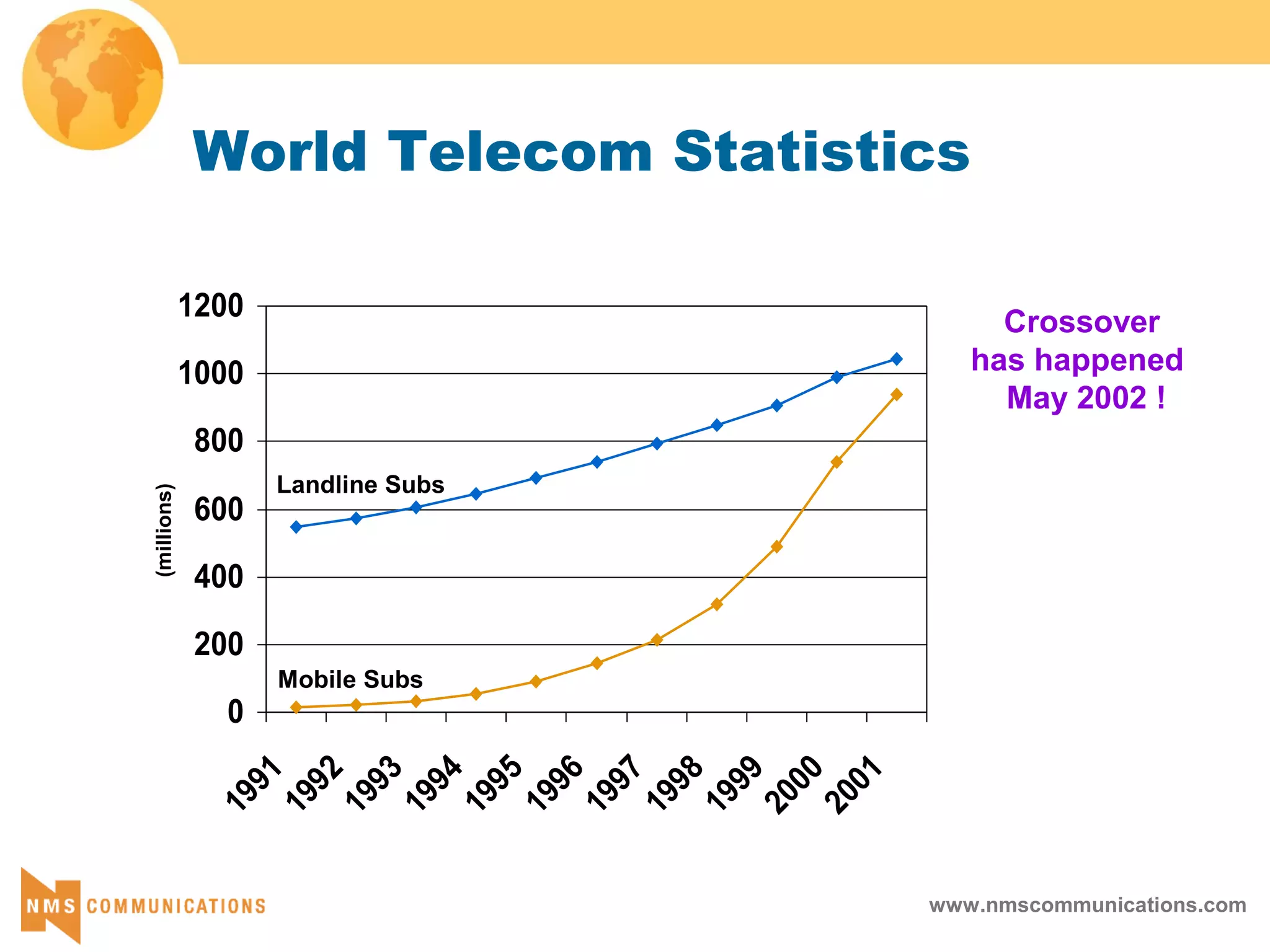 www.nmscommunications.com
World Telecom Statistics
0
200
400
600
800
1000
1200
1991
1992
1993
1994
1995
1996
1997
1998
1999
2000
2001
Landline Subs
Mobile Subs
(millions)
Crossover
has happened
May 2002 !
 