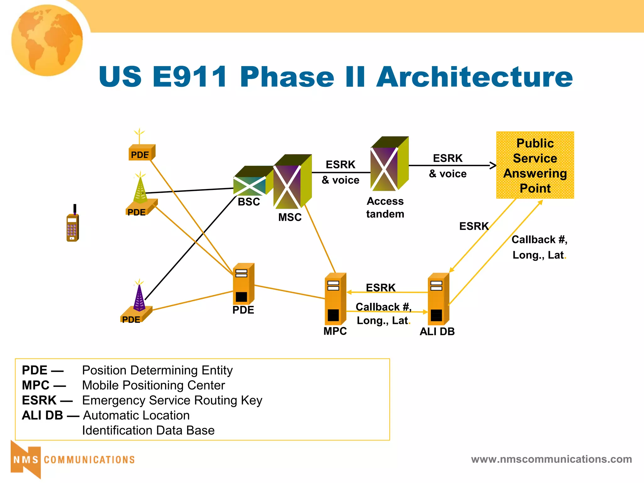 www.nmscommunications.com
US E911 Phase II Architecture
PDE
BSC
PDE
MSC
PDE
Access
tandem
SN
PDE
SN
ALI DB
SN
MPC
Public
Service
Answering
Point
ESRK
& voice
ESRK
& voice
ESRK
Callback #,
Long., Lat.
ESRK
Callback #,
Long., Lat.
PDE — Position Determining Entity
MPC — Mobile Positioning Center
ESRK — Emergency Service Routing Key
ALI DB — Automatic Location
Identification Data Base
 