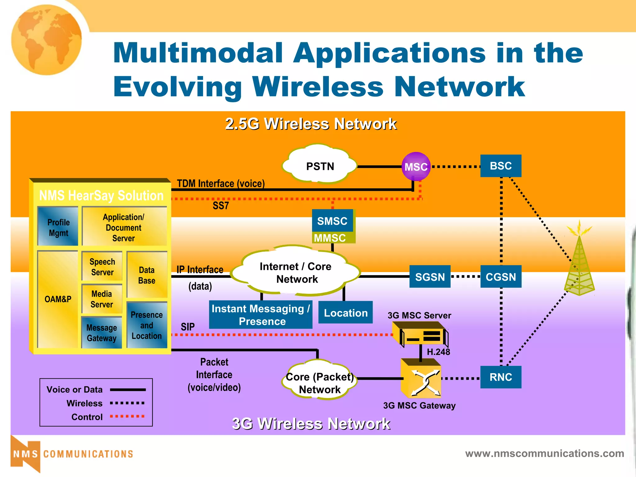 www.nmscommunications.com
Multimodal Applications in the
Evolving Wireless Network
NMS HearSay Solution
Application/
Document
Server
OAM&P
Speech
Server
MSC BSC
RNC
CGSN
PSTN
Packet
Interface
(voice/video)
SIP
IP Interface
(data)
TDM Interface (voice)
SS7
3G MSC Server
3G MSC Gateway
Voice or Data
Wireless
Control
H.248
2.5G Wireless Network2.5G Wireless Network
3G Wireless Network3G Wireless Network
Core (Packet)
Network
Presence
and
Location
Data
Base
Profile
Mgmt
Media
Server
Message
Gateway
SGSN
Internet / Core
Network
Instant Messaging /
Presence
Location
MMSC
SMSC
 