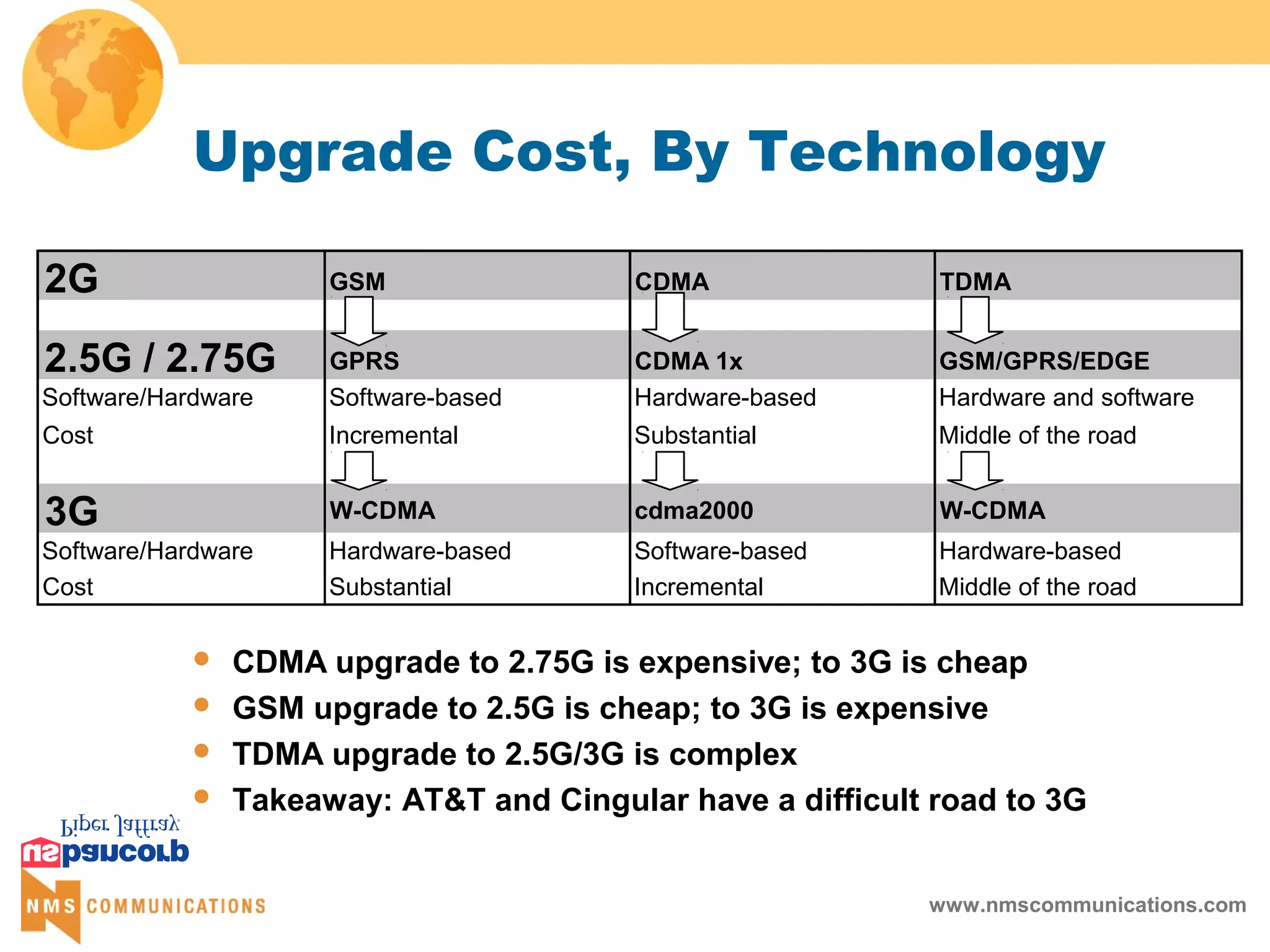 www.nmscommunications.com
2G GSM CDMA TDMA
2.5G / 2.75G GPRS CDMA 1x GSM/GPRS/EDGE
Software/Hardware Software-based Hardware-based Hardware and software
Cost Incremental Substantial Middle of the road
3G W-CDMA cdma2000 W-CDMA
Software/Hardware Hardware-based Software-based Hardware-based
Cost Substantial Incremental Middle of the road
Upgrade Cost, By Technology
 CDMA upgrade to 2.75G is expensive; to 3G is cheap
 GSM upgrade to 2.5G is cheap; to 3G is expensive
 TDMA upgrade to 2.5G/3G is complex
 Takeaway: AT&T and Cingular have a difficult road to 3G
 