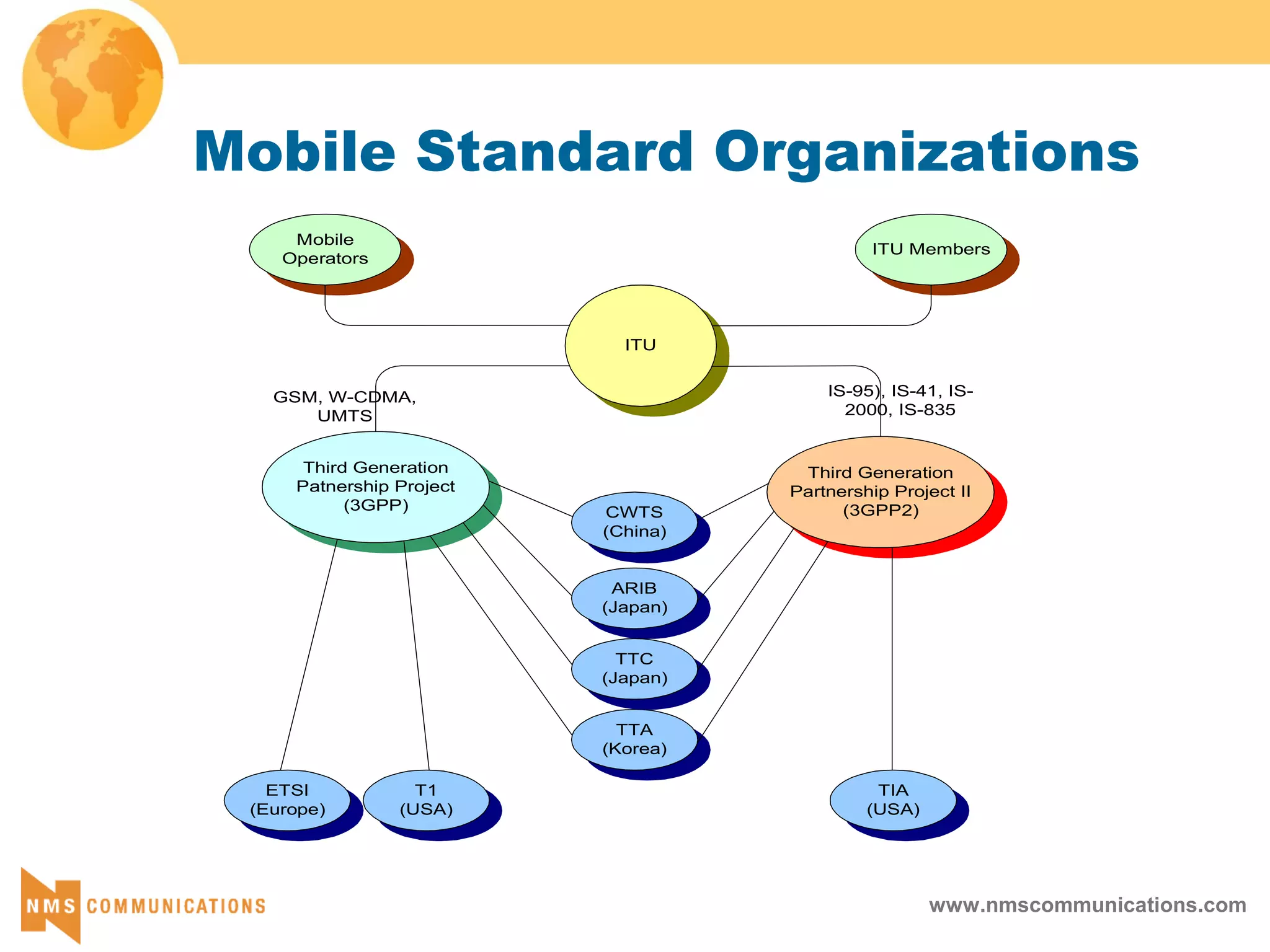 www.nmscommunications.com
Mobile Standard Organizations
ARIB
(Japan)
T1
(USA)
ETSI
(Europe)
TTA
(Korea)
CWTS
(China)
TTC
(Japan)
TIA
(USA)
Third Generation
Patnership Project
(3GPP)
Third Generation
Partnership Project II
(3GPP2)
ITU
Mobile
Operators
ITU Members
IS-95), IS-41, IS-
2000, IS-835
GSM, W-CDMA,
UMTS
 