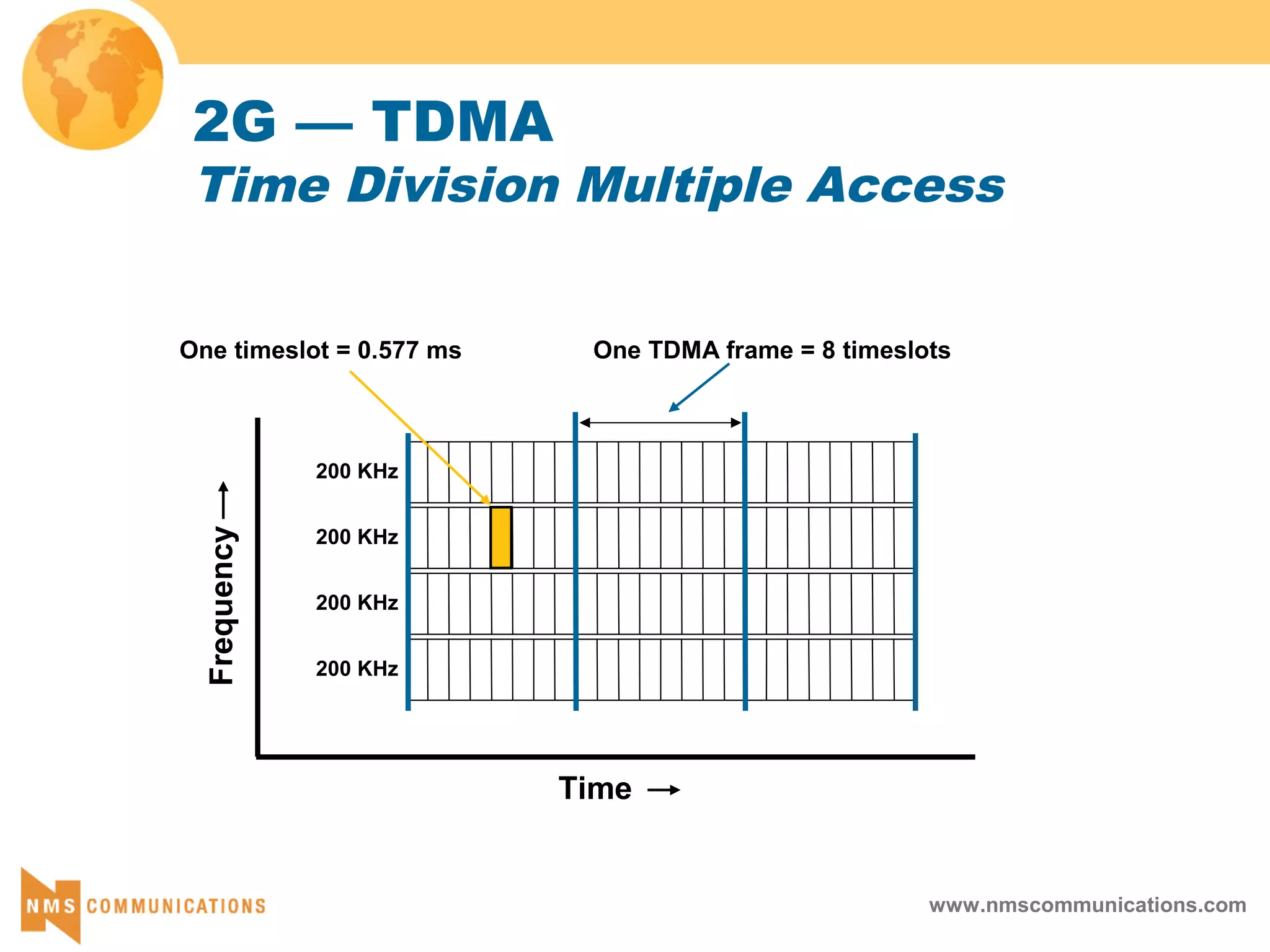 www.nmscommunications.com
2G — TDMA
Time Division Multiple Access
Frequency
Time
200 KHz
200 KHz
200 KHz
200 KHz
One timeslot = 0.577 ms One TDMA frame = 8 timeslots
 