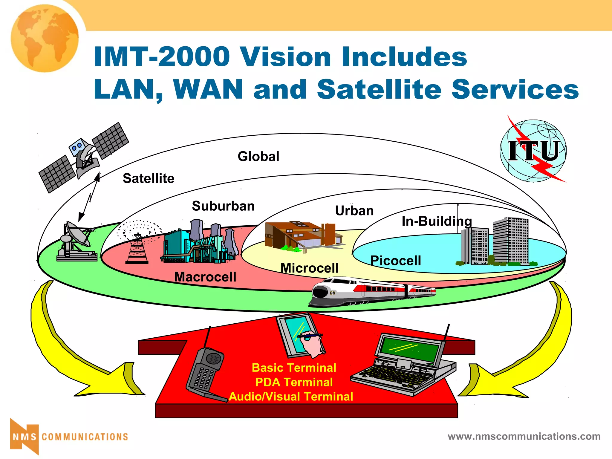 www.nmscommunications.com
IMT-2000 Vision Includes
LAN, WAN and Satellite Services
Satellite
Macrocell
Microcell
Urban
In-Building
Picocell
Global
Suburban
Basic Terminal
PDA Terminal
Audio/Visual Terminal
 