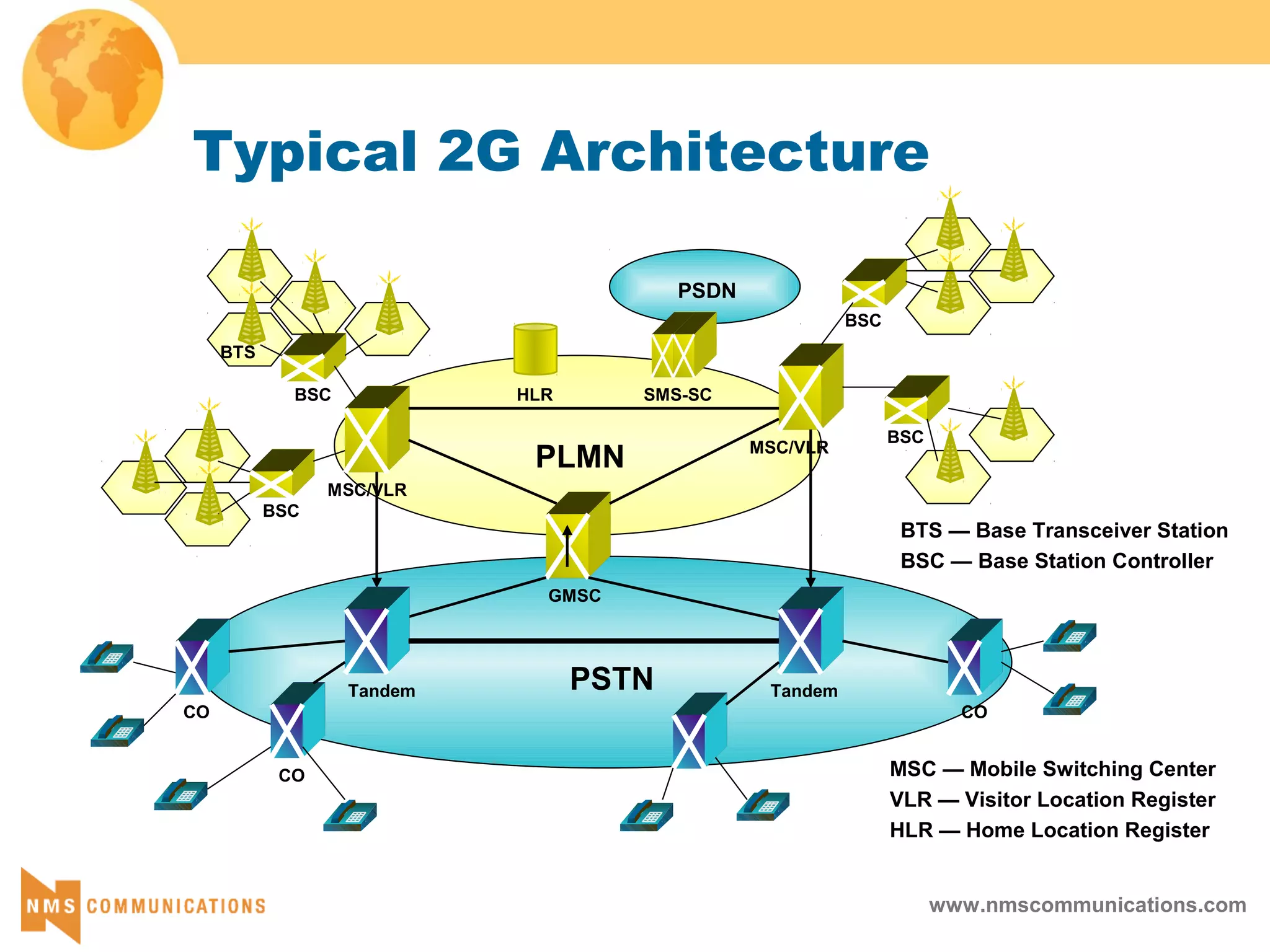 www.nmscommunications.com
BTS — Base Transceiver Station
BSC — Base Station Controller
Typical 2G Architecture
MSC — Mobile Switching Center
VLR — Visitor Location Register
HLR — Home Location Register
BTS
BSC
MSC/VLR
HLRBSC
GMSC
CO
BSC
BSC
MSC/VLR
CO
PSTN
PLMN
CO
Tandem Tandem
SMS-SC
PSDN
 