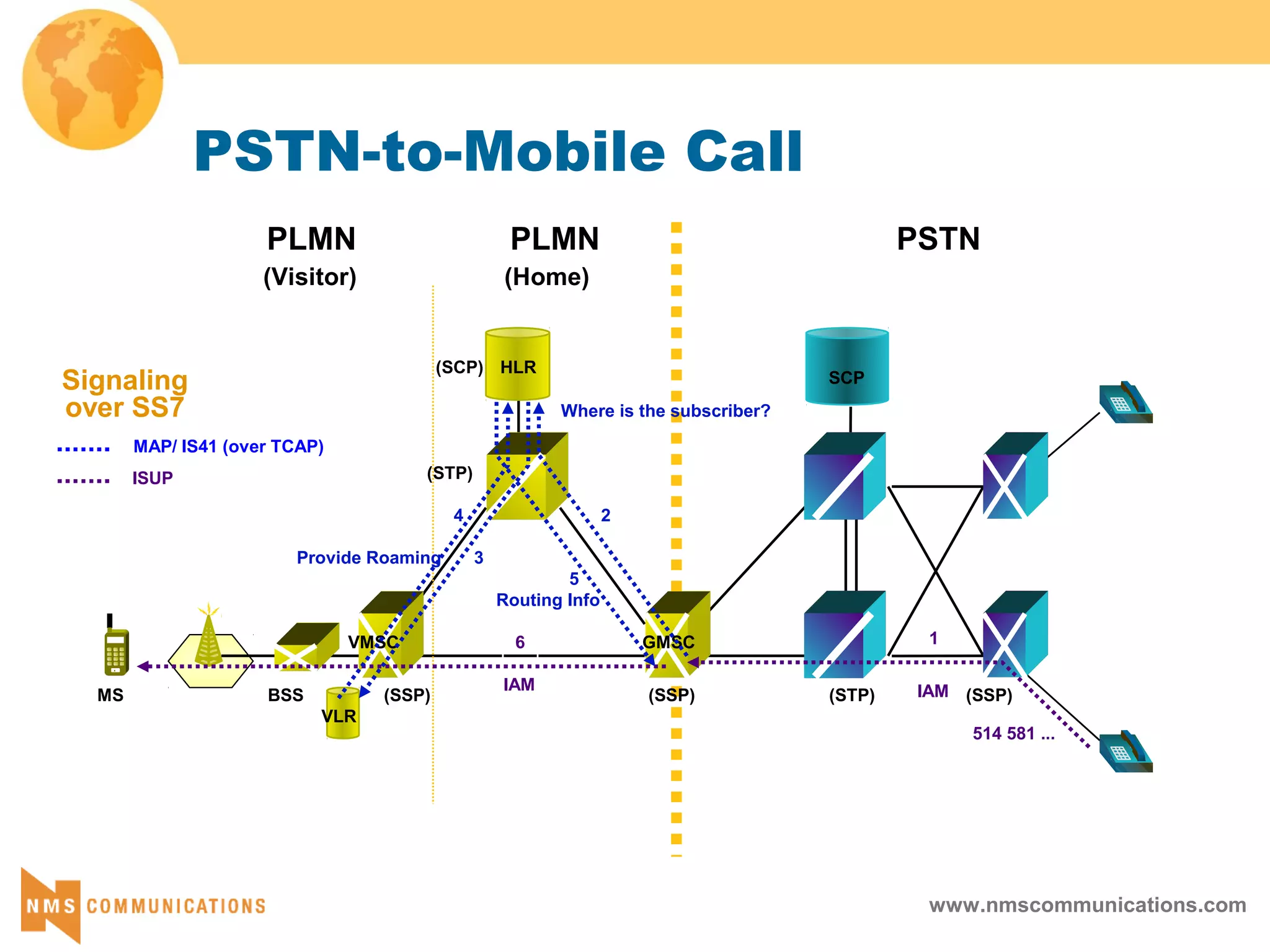 www.nmscommunications.com
PSTN-to-Mobile Call
(STP)
(SCP)
PSTNPLMN
(SSP)(SSP)BSSMS
PLMN
(Home)(Visitor)
(STP)
HLR
GMSC
(SSP)
VMSC
VLR
IAM
6
2
Where is the subscriber?
5
Routing Info
3Provide Roaming
4
SCP
1
IAM
514 581 ...
ISUP
MAP/ IS41 (over TCAP)
Signaling
over SS7
 