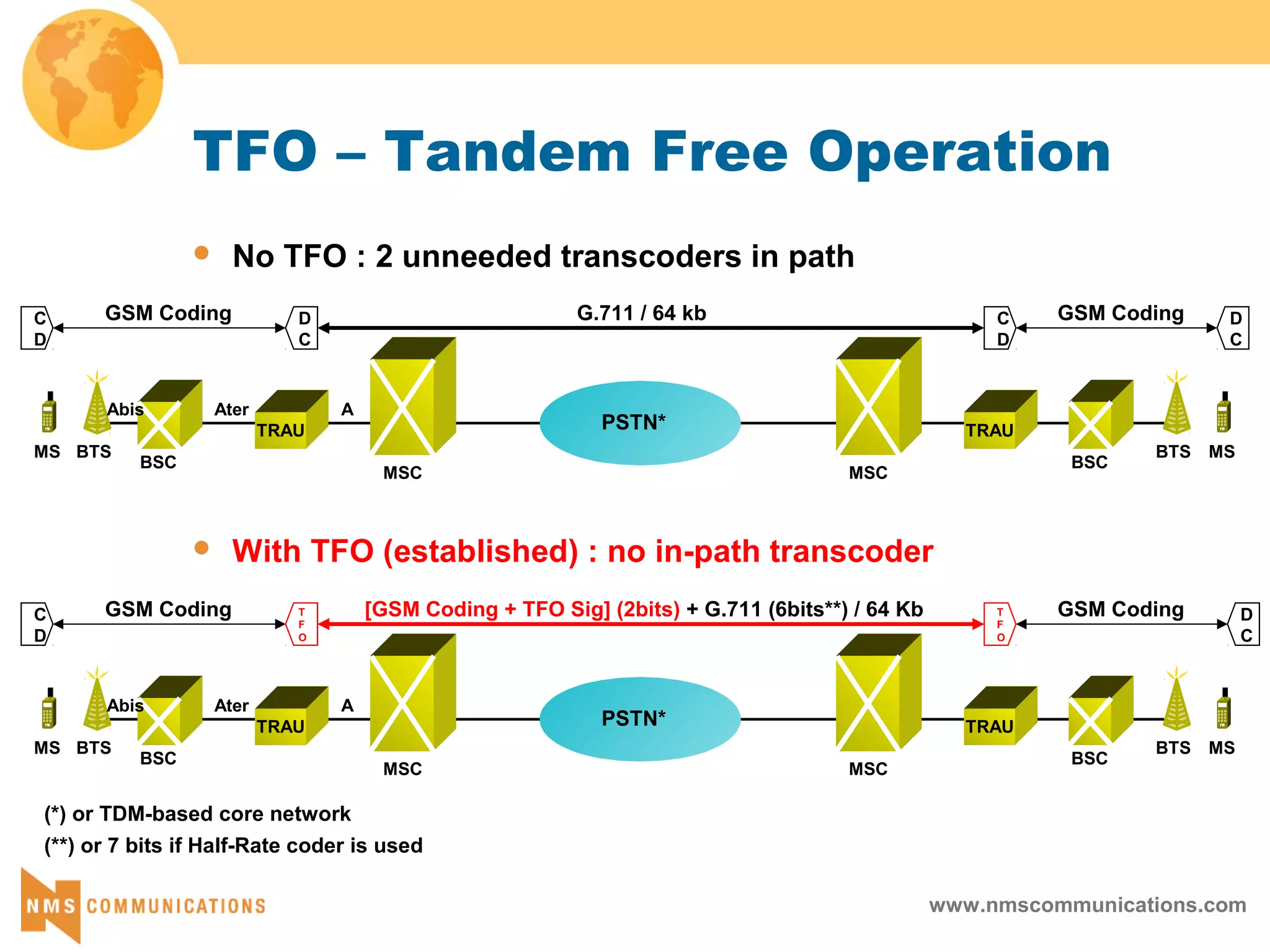 www.nmscommunications.com
TFO – Tandem Free Operation
 No TFO : 2 unneeded transcoders in path
 With TFO (established) : no in-path transcoder
A
BTS
BSC
TRAU
Ater
MSC MSC
TRAU
BSC
MS MSBTS
Abis
GSM Coding G.711 / 64 kb GSM CodingC
D
D
C
C
D
D
C
(**) or 7 bits if Half-Rate coder is used
A
BTS
BSC
TRAU
Ater
MSC MSC
TRAU
BSC
MS MSBTS
Abis
GSM Coding [GSM Coding + TFO Sig] (2bits) + G.711 (6bits**) / 64 Kb GSM CodingC
D
T
F
O
T
F
O
D
C
PSTN*
PSTN*
(*) or TDM-based core network
 