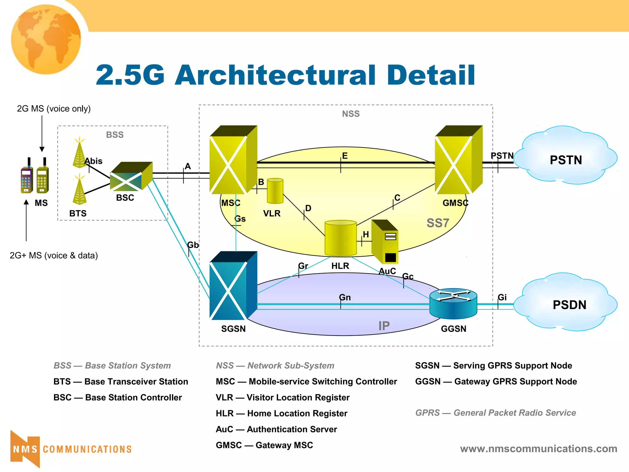 www.nmscommunications.com
SS7
BTS
BSC
MSC
VLR
HLR
AuC
GMSC
BSS
PSTN
NSS
A
E
C
D
PSTN
Abis
B
H
MS
BSS — Base Station System
BTS — Base Transceiver Station
BSC — Base Station Controller
NSS — Network Sub-System
MSC — Mobile-service Switching Controller
VLR — Visitor Location Register
HLR — Home Location Register
AuC — Authentication Server
GMSC — Gateway MSC
2.5G Architectural Detail
SGSN — Serving GPRS Support Node
GGSN — Gateway GPRS Support Node
GPRS — General Packet Radio Service
IP
2G+ MS (voice & data)
PSDN
Gi
SGSN
Gr
Gb
Gs
GGSN
Gc
Gn
2G MS (voice only)
 