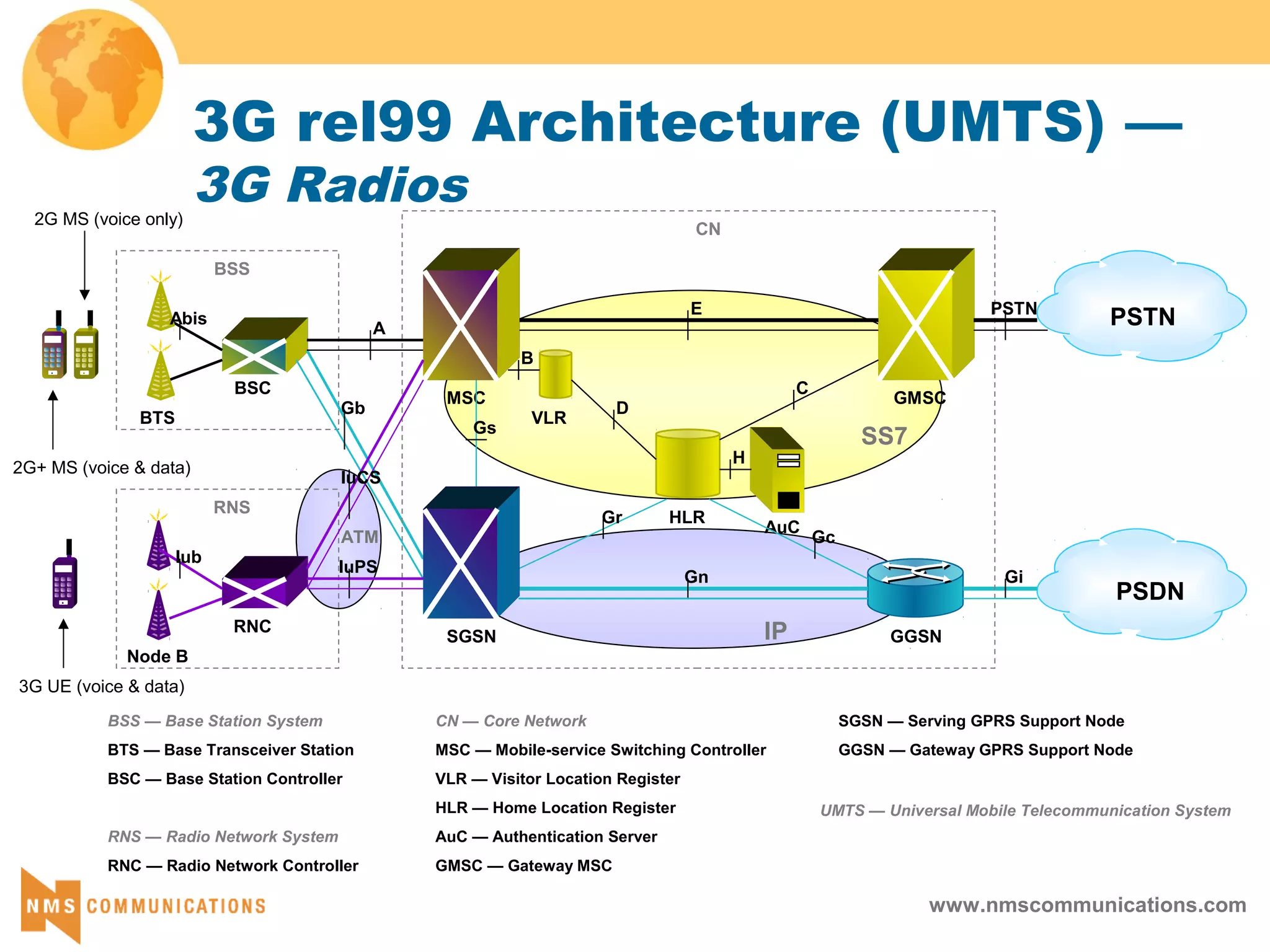 www.nmscommunications.com
3G rel99 Architecture (UMTS) —
3G Radios
SS7
IP
BTS
BSC
MSC
VLR
HLR
AuC
GMSC
BSS
SGSN GGSN
PSTN
PSDN
CN
C
D
Gc
Gr
Gn Gi
Abis
Gs
B
H
BSS — Base Station System
BTS — Base Transceiver Station
BSC — Base Station Controller
RNS — Radio Network System
RNC — Radio Network Controller
CN — Core Network
MSC — Mobile-service Switching Controller
VLR — Visitor Location Register
HLR — Home Location Register
AuC — Authentication Server
GMSC — Gateway MSC
SGSN — Serving GPRS Support Node
GGSN — Gateway GPRS Support Node
A
E PSTN
2G MS (voice only)
2G+ MS (voice & data)
UMTS — Universal Mobile Telecommunication System
Gb
3G UE (voice & data)
Node B
RNC
RNS
Iub
IuCS
ATM
IuPS
 