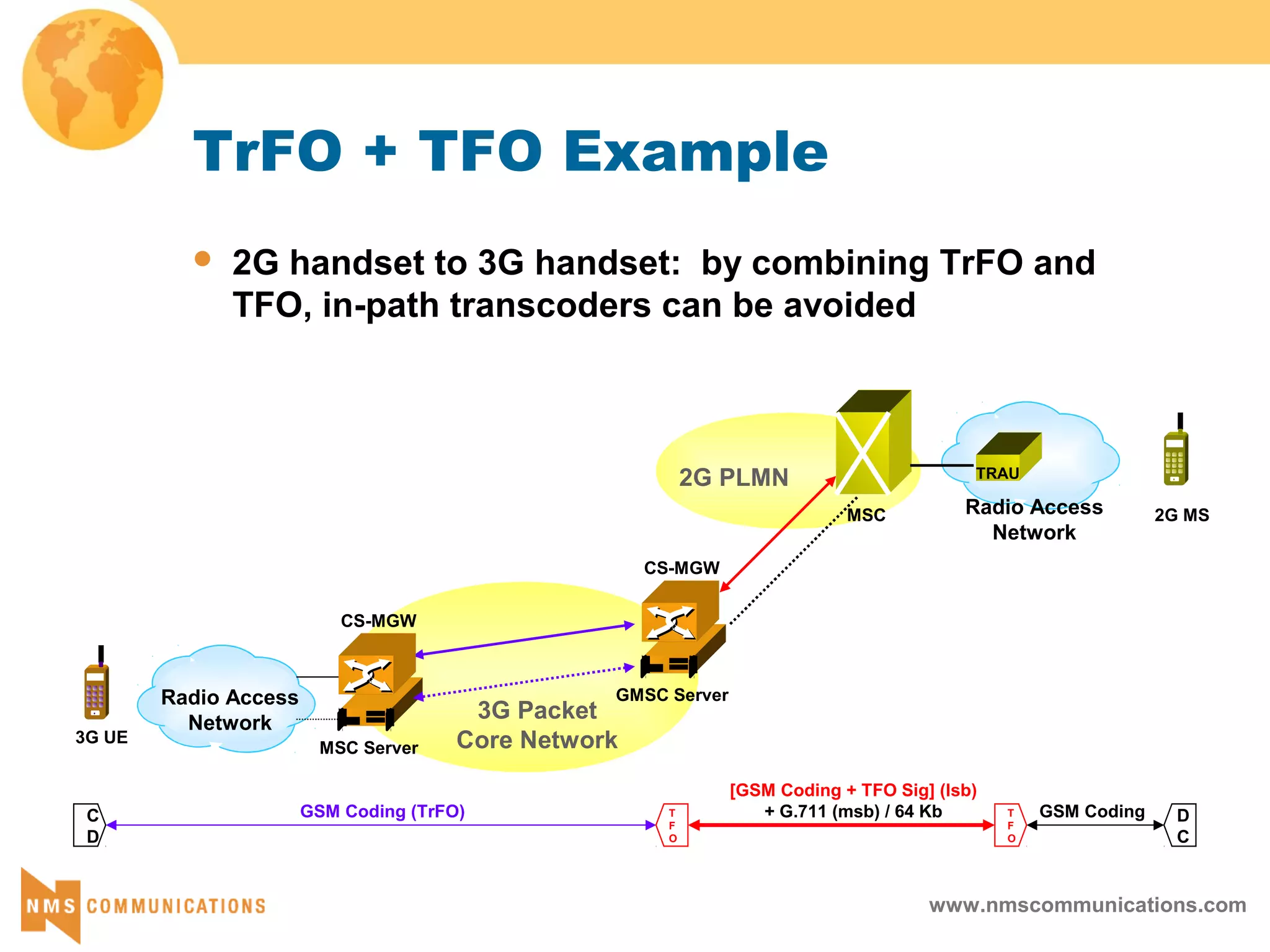 www.nmscommunications.com
TrFO + TFO Example
 2G handset to 3G handset: by combining TrFO and
TFO, in-path transcoders can be avoided
3G Packet
Core Network3G UE
Radio Access
Network
2G PLMN
MSC Server
CS-MGW
CS-MGW
GMSC Server
MSC
GSM Coding (TrFO) GSM CodingC
D
D
C
T
F
O
[GSM Coding + TFO Sig] (lsb)
+ G.711 (msb) / 64 KbT
F
O
Radio Access
Network
TRAU
2G MS
 