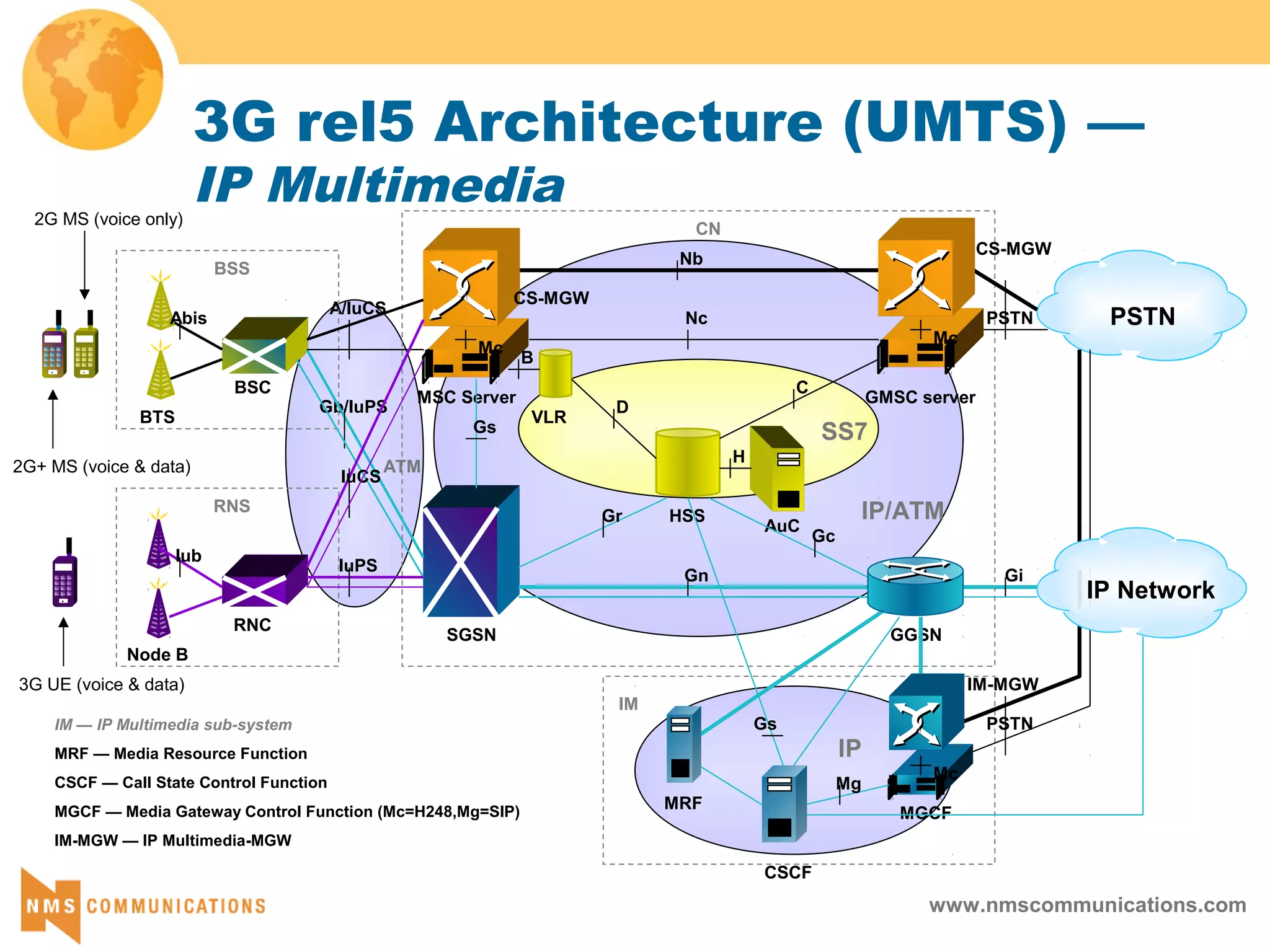 www.nmscommunications.com
3G rel5 Architecture (UMTS) —
IP Multimedia
Gb/IuPS
A/IuCS
SS7
IP/ATM
BTS
BSC
MSC Server
VLR
HSS
AuC
GMSC server
BSS
SGSN GGSN
PSTN
CN
C
D
Gc
Gr
Gn Gi
Abis
Gs
B
H
IM — IP Multimedia sub-system
MRF — Media Resource Function
CSCF — Call State Control Function
MGCF — Media Gateway Control Function (Mc=H248,Mg=SIP)
IM-MGW — IP Multimedia-MGW
Nc
2G MS (voice only)
2G+ MS (voice & data)
Node B
RNC
RNS
Iub
3G UE (voice & data)
Mc
CS-MGW
CS-MGW
Nb
PSTN
Mc
IuCS
IuPS
ATM
IM
IP
PSTN
Mc
MGCF
IM-MGW
MRF
CSCF
Mg
Gs
IP Network
 