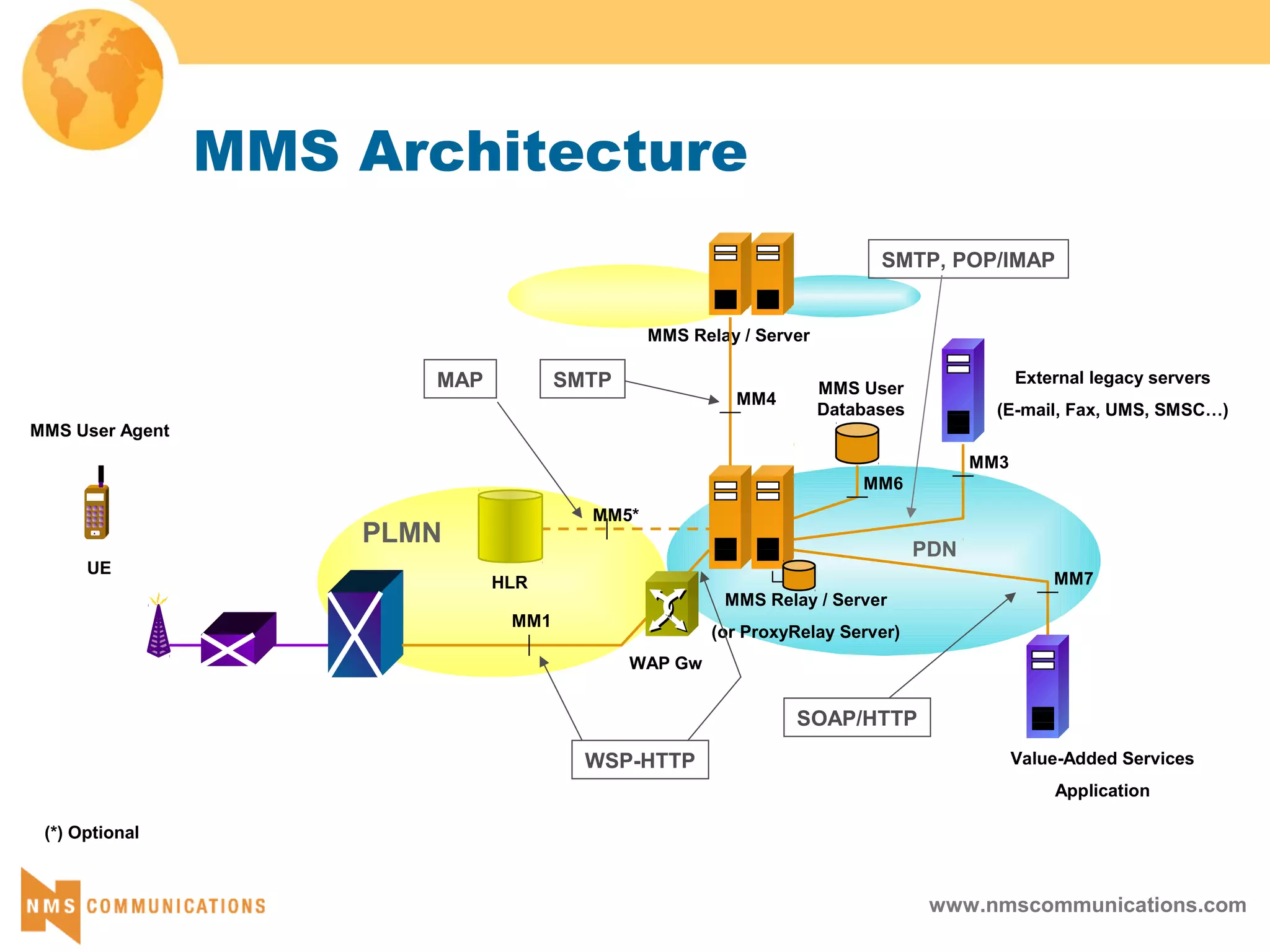 www.nmscommunications.com
MMS Architecture
PLMN
HLR
SN
MM5*
SN
MMS Relay / Server
PDNSN
SN
MM4
UE
MM1
MMS User Agent
MM6
MMS Relay / Server
(or ProxyRelay Server)
MM3
External legacy servers
(E-mail, Fax, UMS, SMSC…)
SN
SN
MM7
Value-Added Services
Application
MMS User
Databases
(*) Optional
WAP Gw
SMTPMAP
SOAP/HTTP
WSP-HTTP
SMTP, POP/IMAP
 